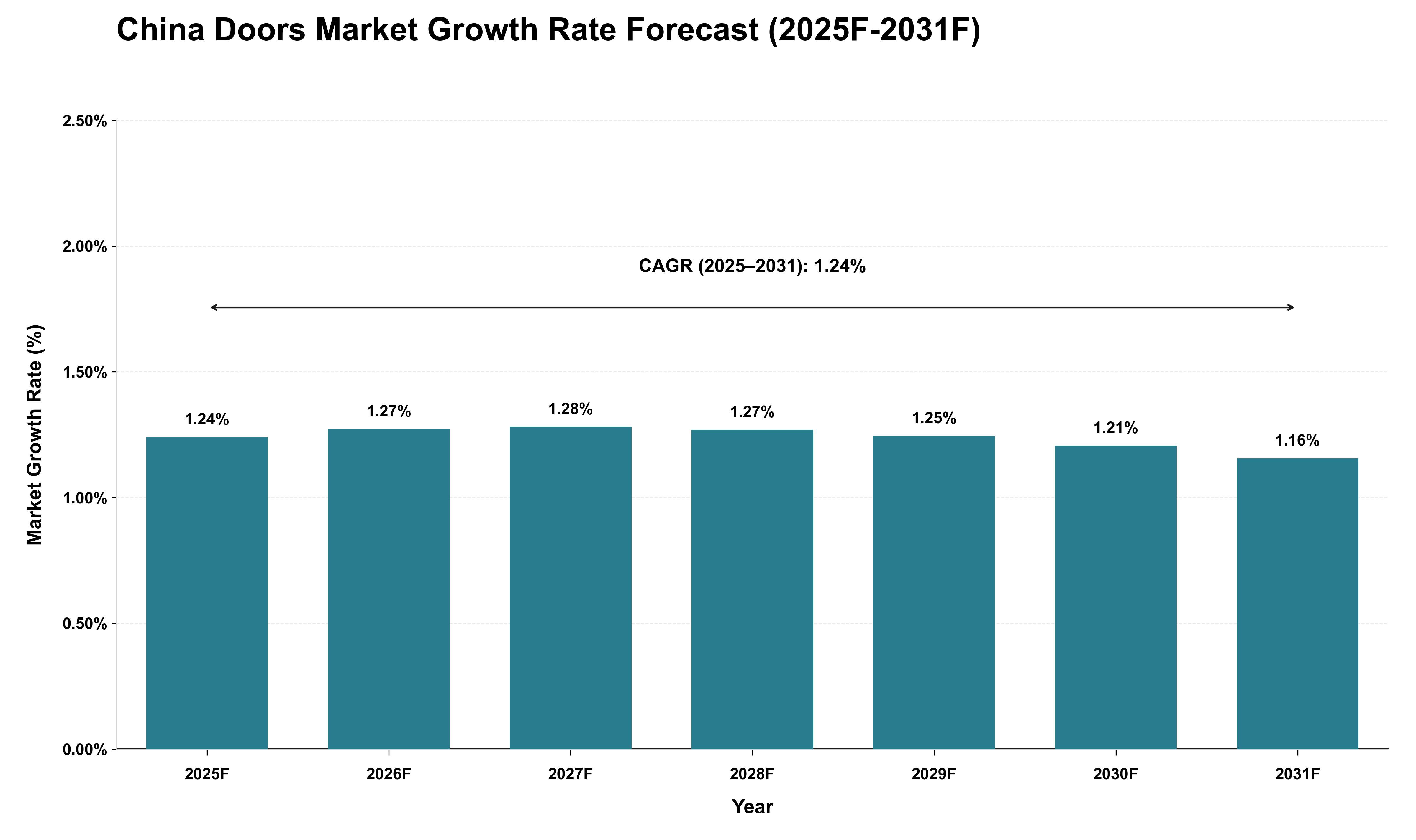 China Doors Market Growth Rate Analysis (2025 - 2031)