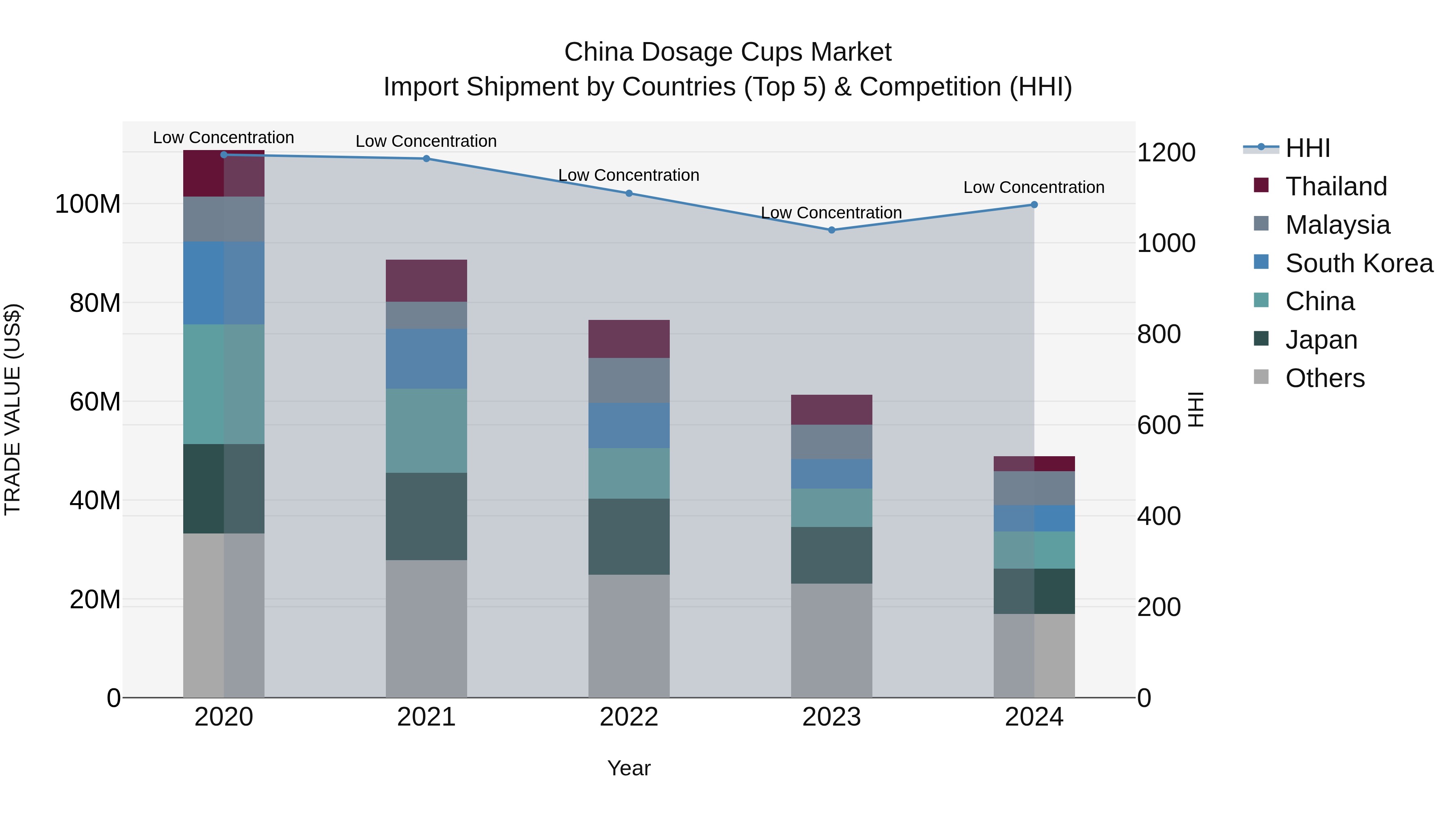 China Dosage Cups Market Top 5 Importing Countries and Market Competition (HHI) Analysis