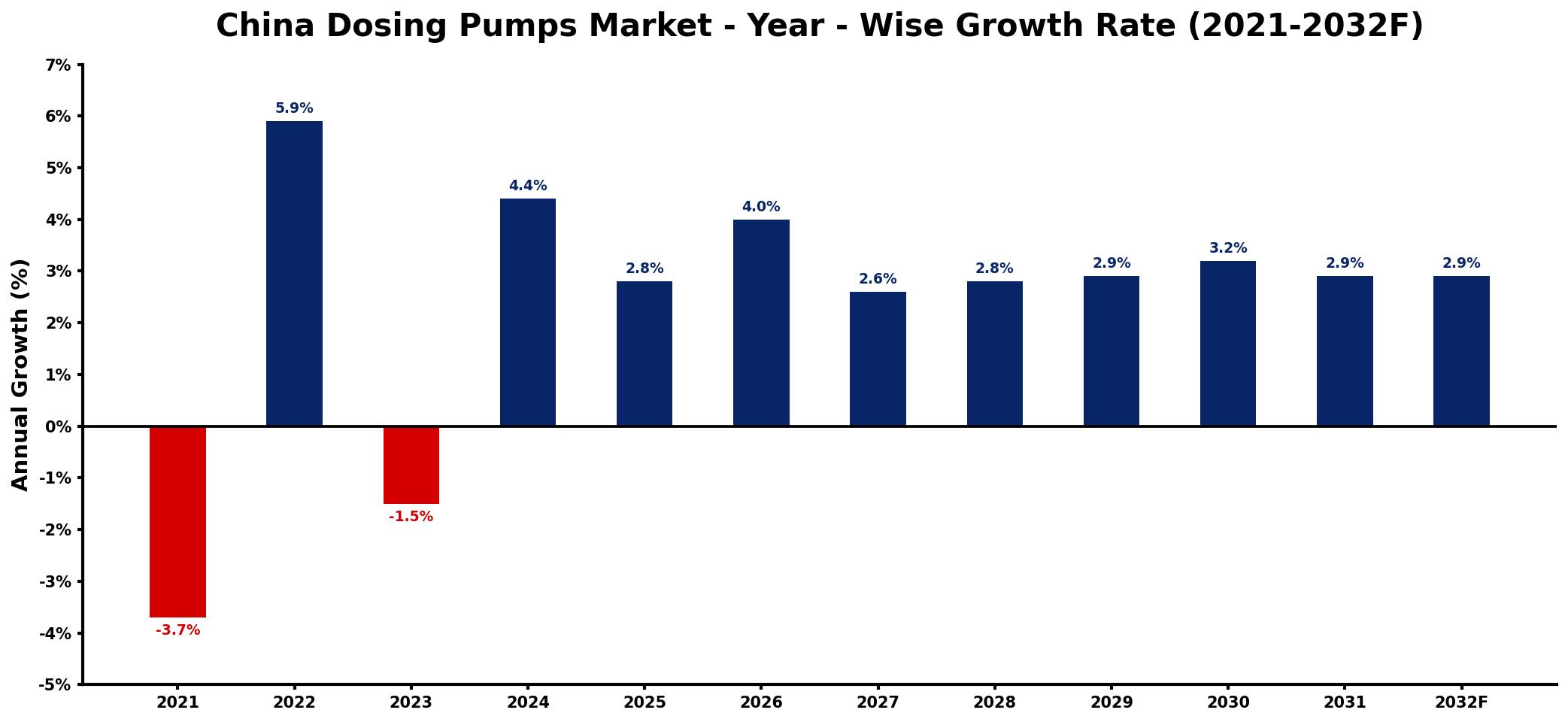 China Dosing Pumps Market Year-wise Growth Rate and Key Drivers