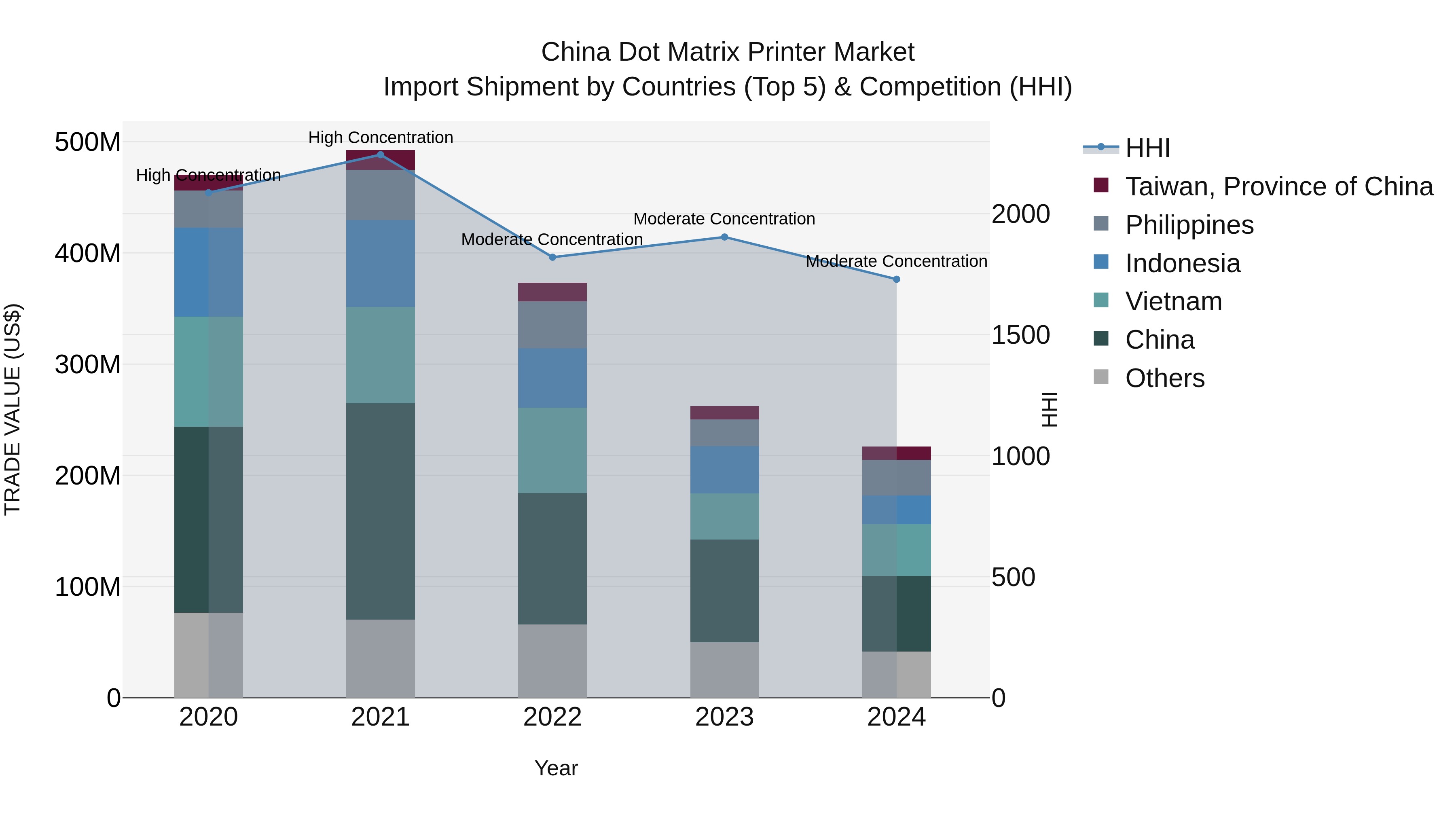 China Dot Matrix Printer Market Top 5 Importing Countries and Market Competition (HHI) Analysis