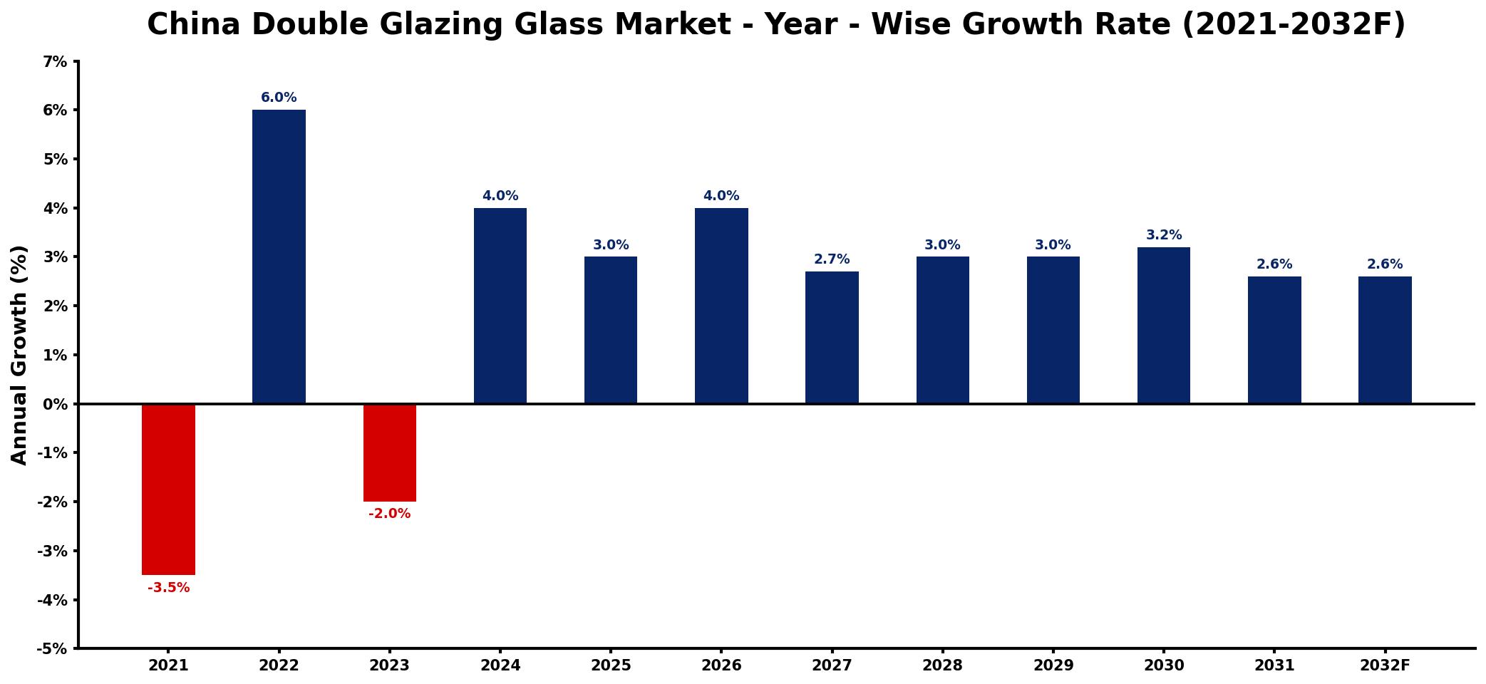China Double Glazing Glass Market Year-wise Growth Rate and Key Drivers