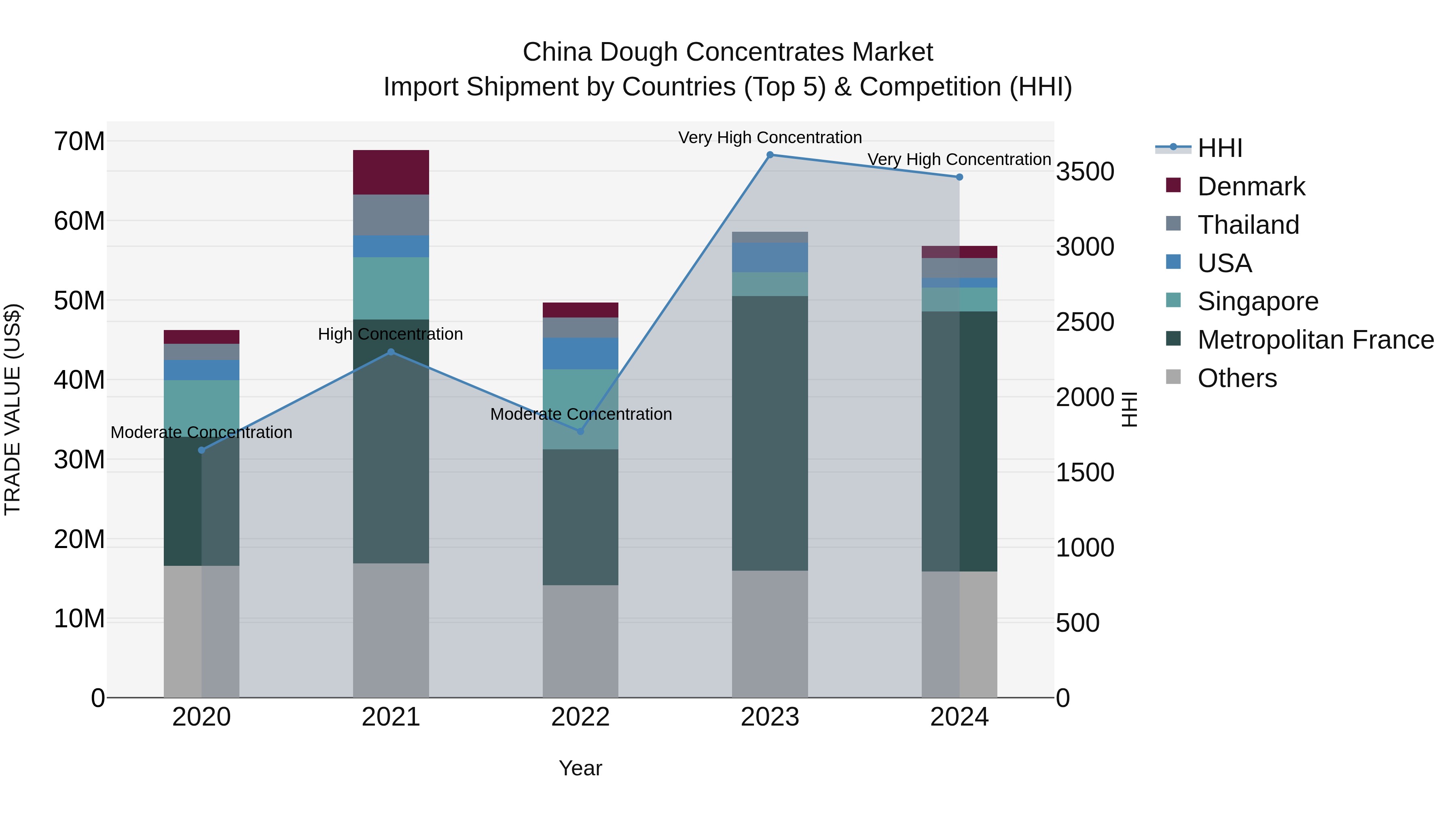 China Dough Concentrates Market Top 5 Importing Countries and Market Competition (HHI) Analysis
