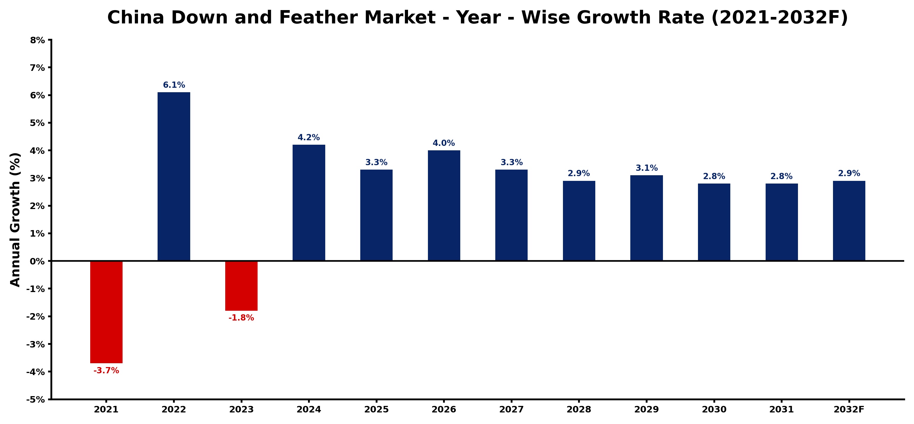 China Down and Feather Market Year-wise Growth Rate and Key Drivers