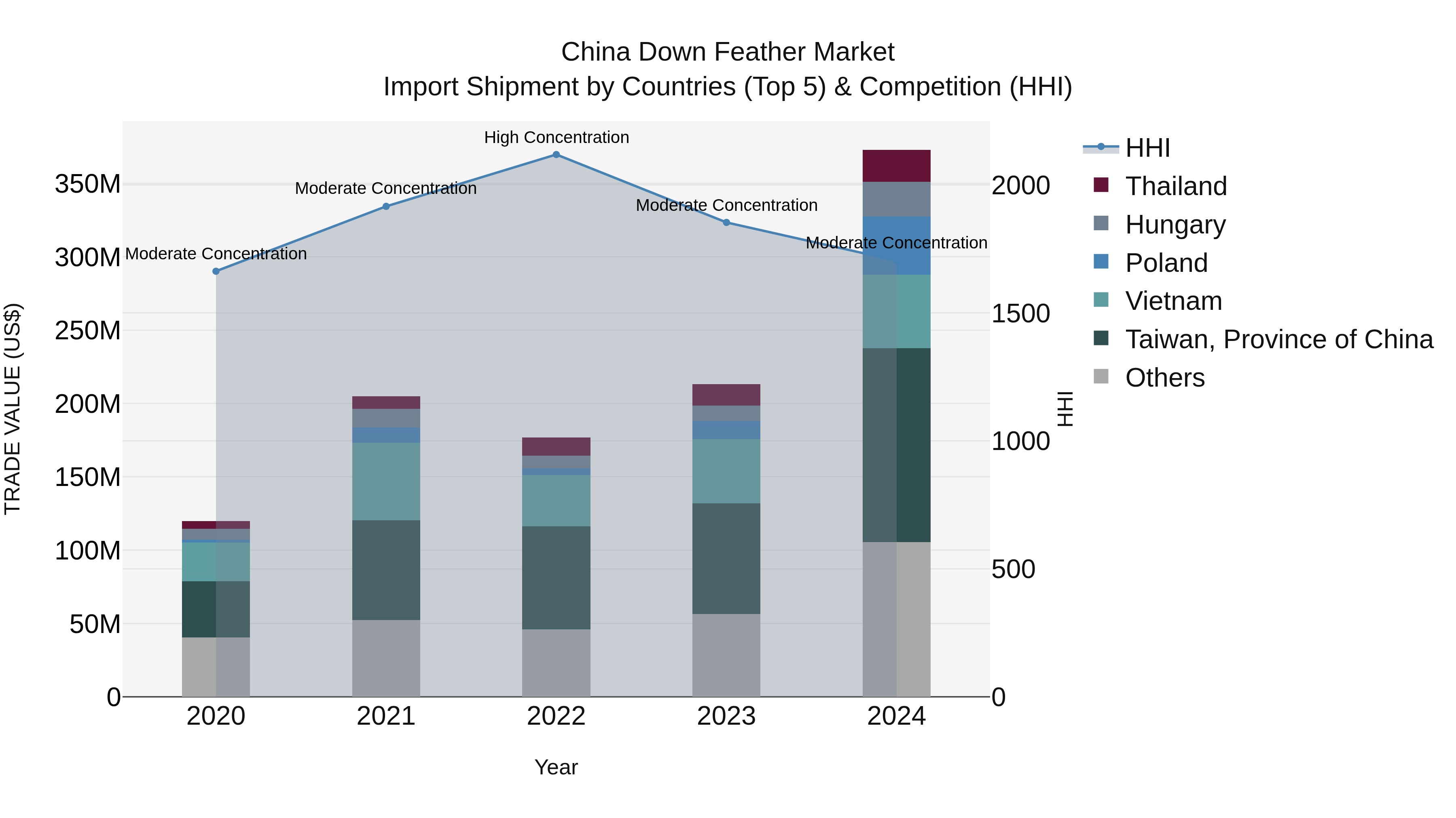 China Down Feather Market Top 5 Importing Countries and Market Competition (HHI) Analysis