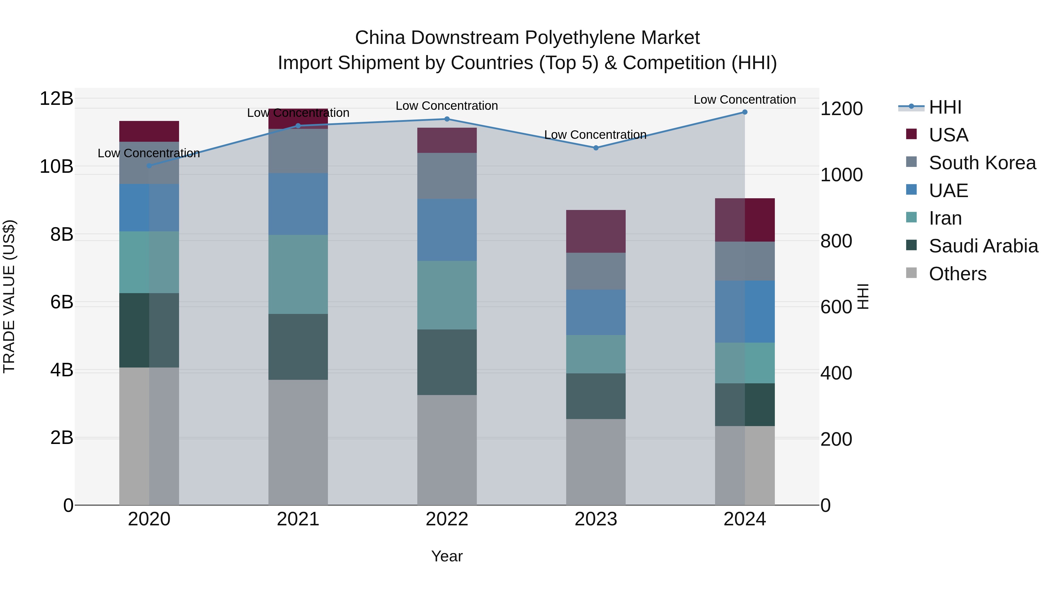 China Downstream Polyethylene Market Top 5 Importing Countries and Market Competition (HHI) Analysis