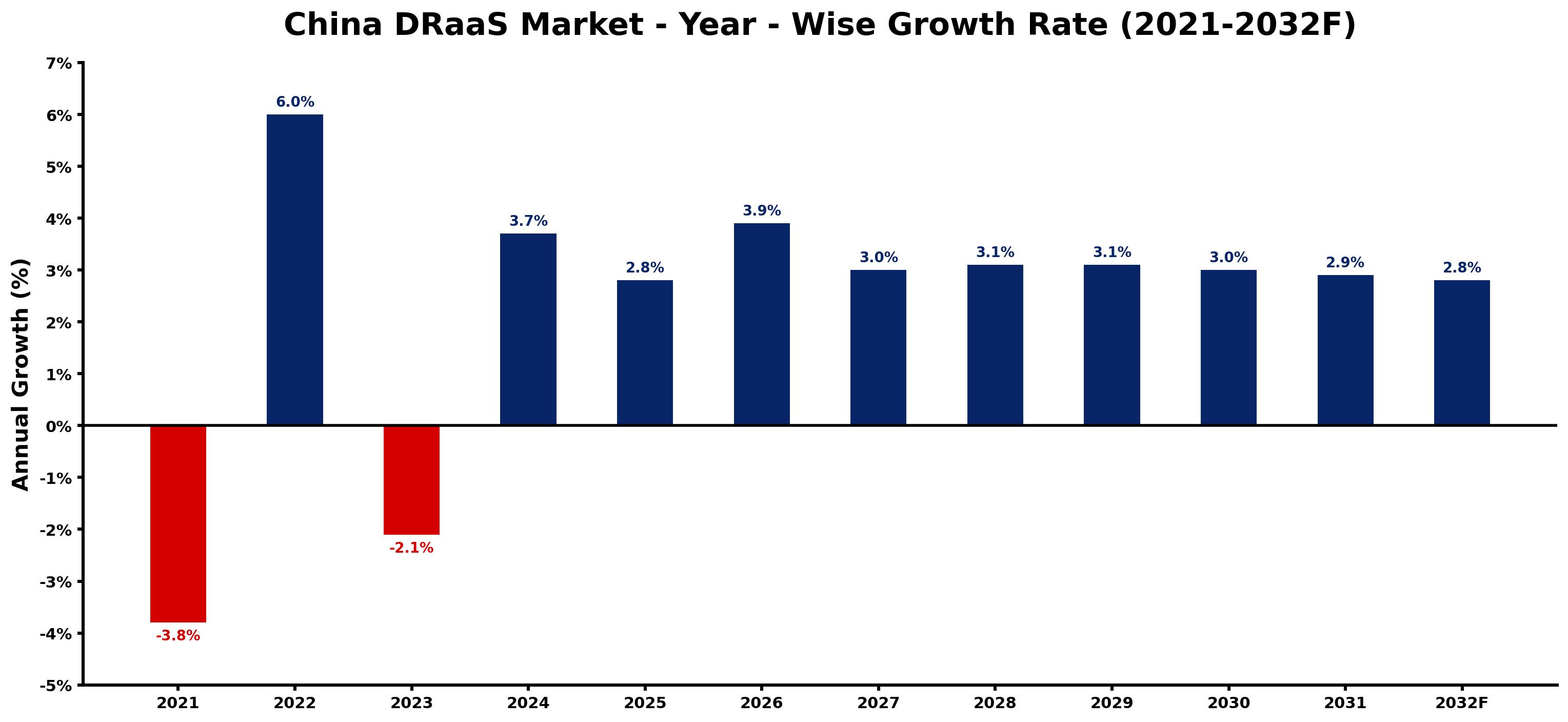 China DRaaS Market Year-wise Growth Rate and Key Drivers