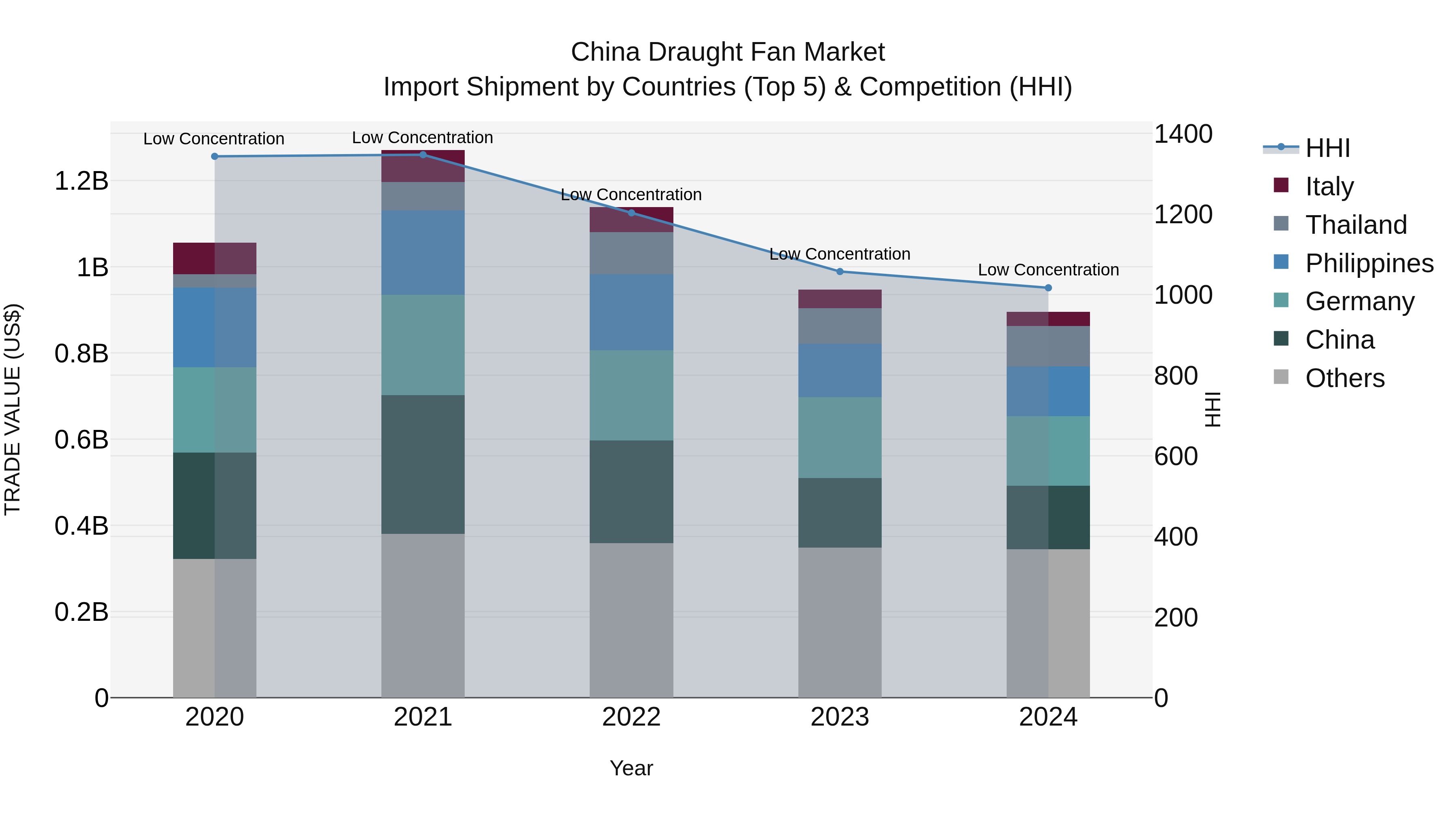 China Draught Fan Market Top 5 Importing Countries and Market Competition (HHI) Analysis