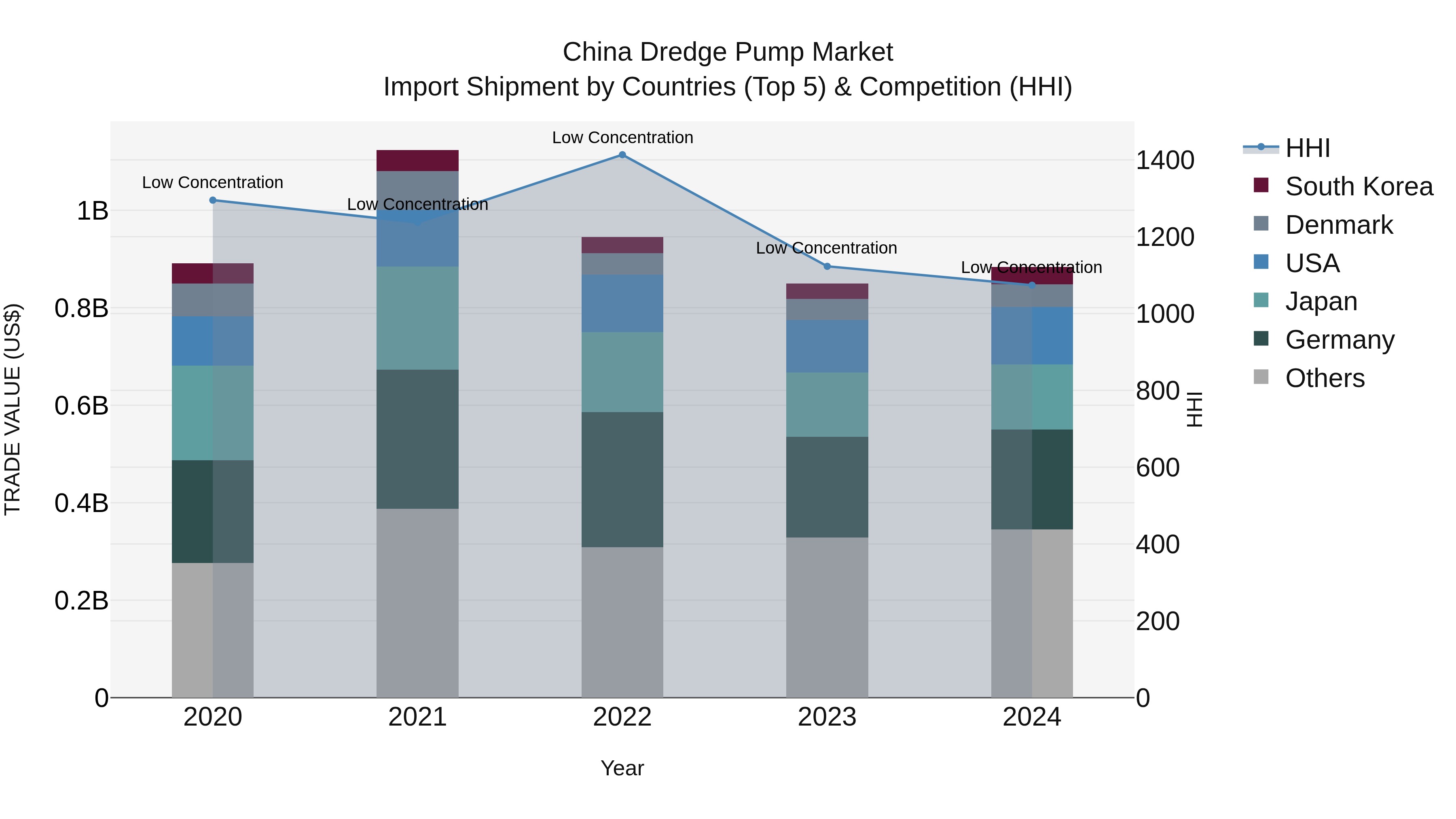 China Dredge Pump Market Top 5 Importing Countries and Market Competition (HHI) Analysis