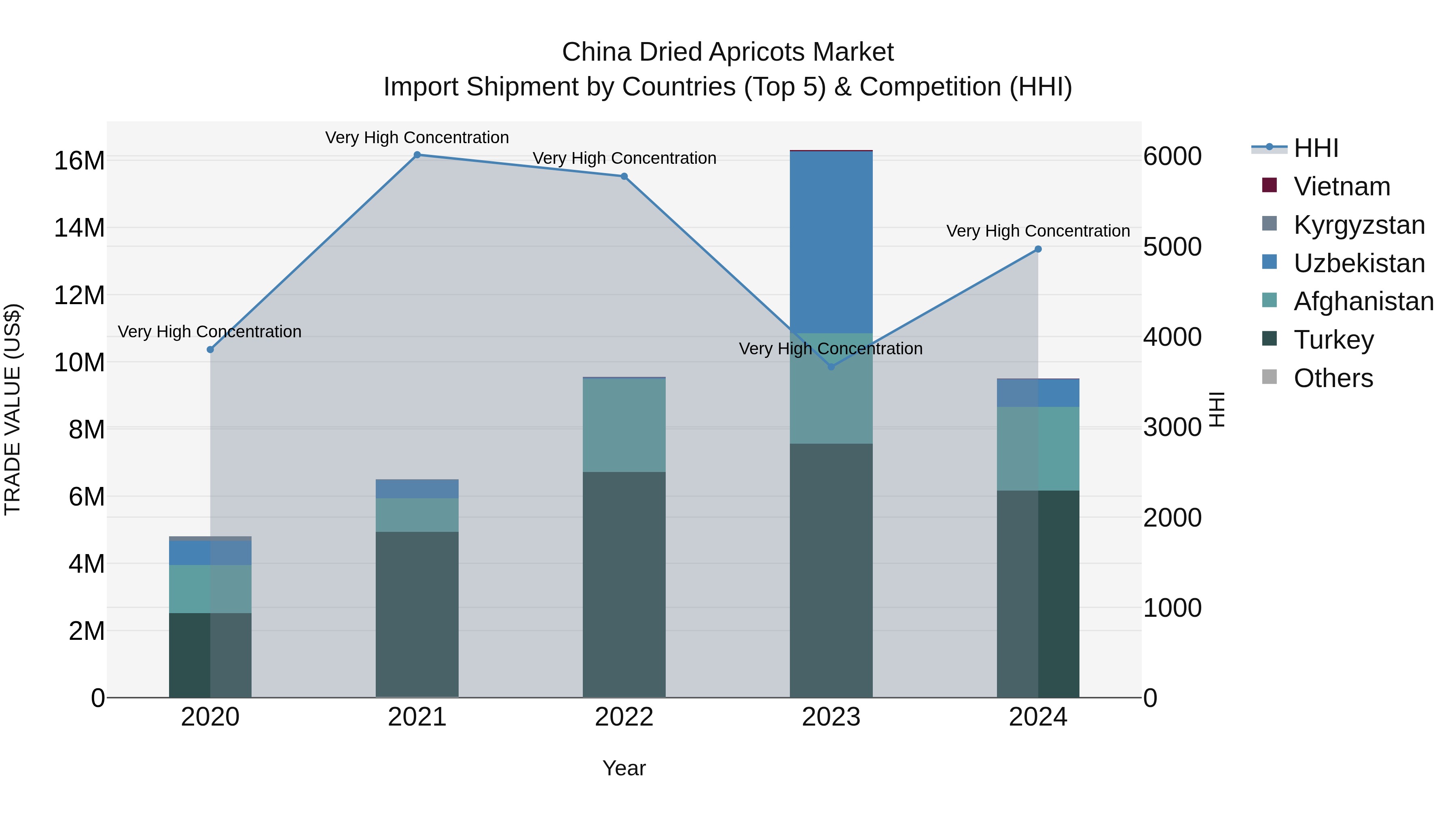 China Dried Apricots Market Top 5 Importing Countries and Market Competition (HHI) Analysis