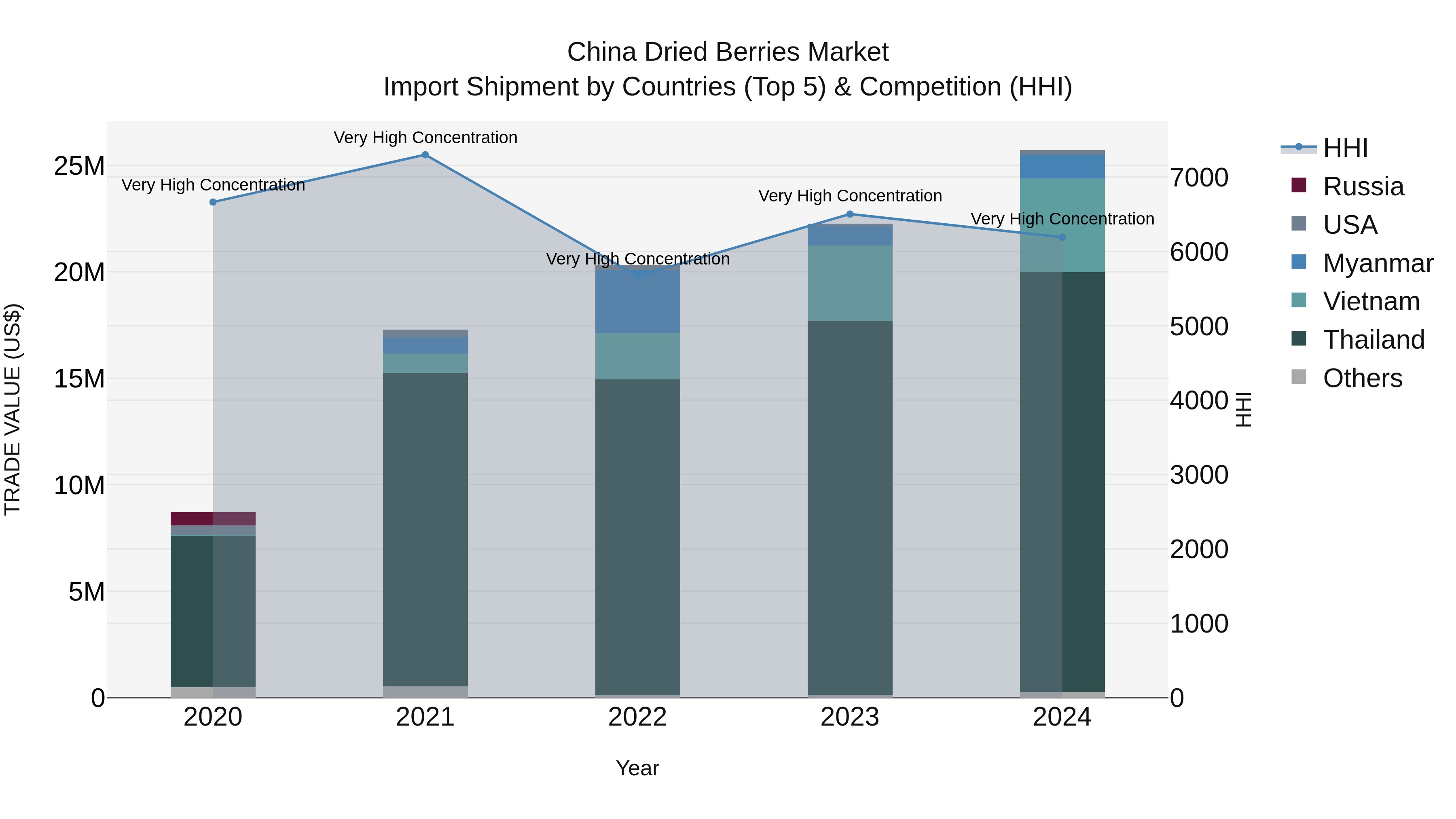 China Dried Berries Market Top 5 Importing Countries and Market Competition (HHI) Analysis