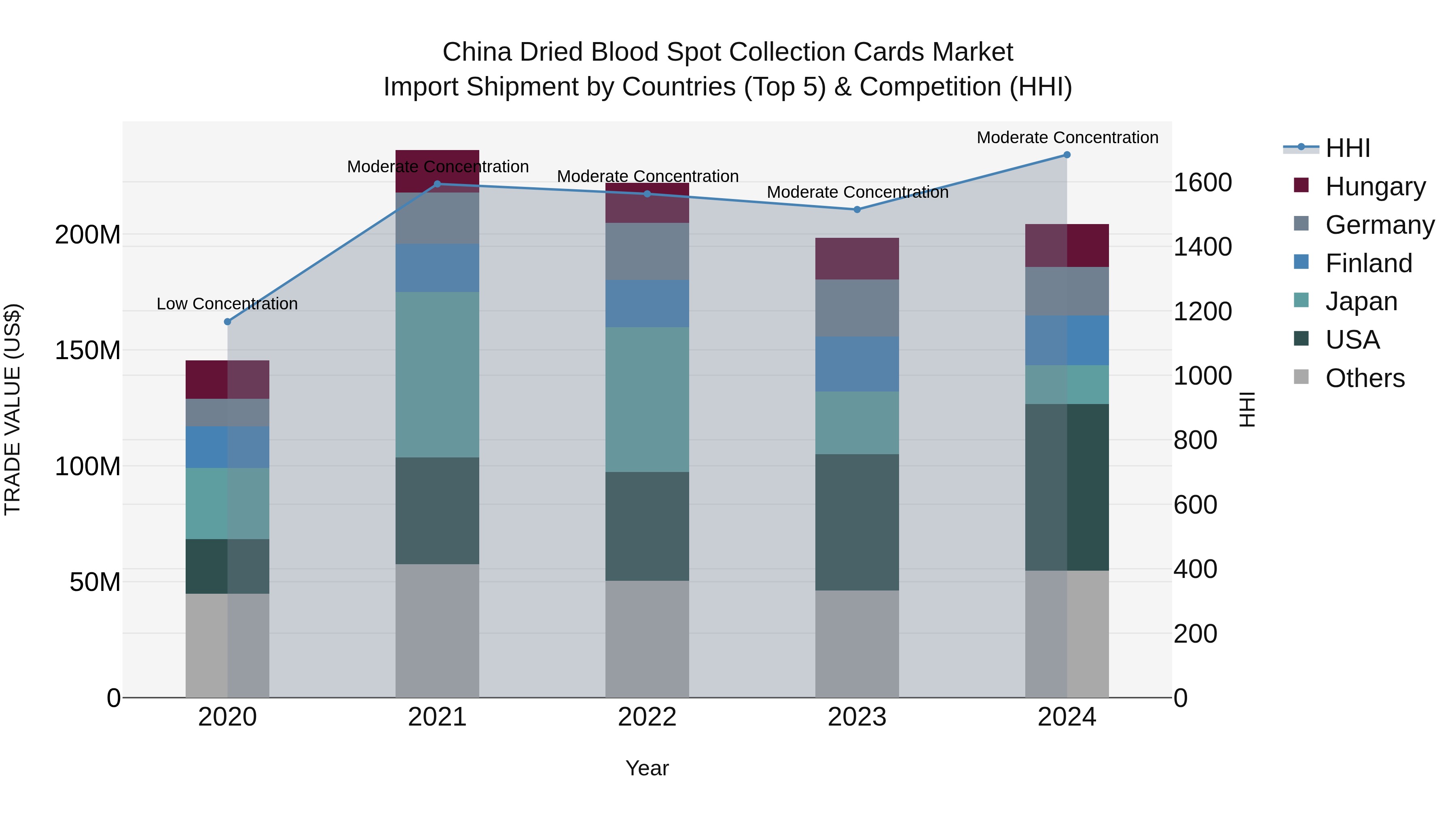 China Dried Blood Spot Collection Cards Market Top 5 Importing Countries and Market Competition (HHI) Analysis