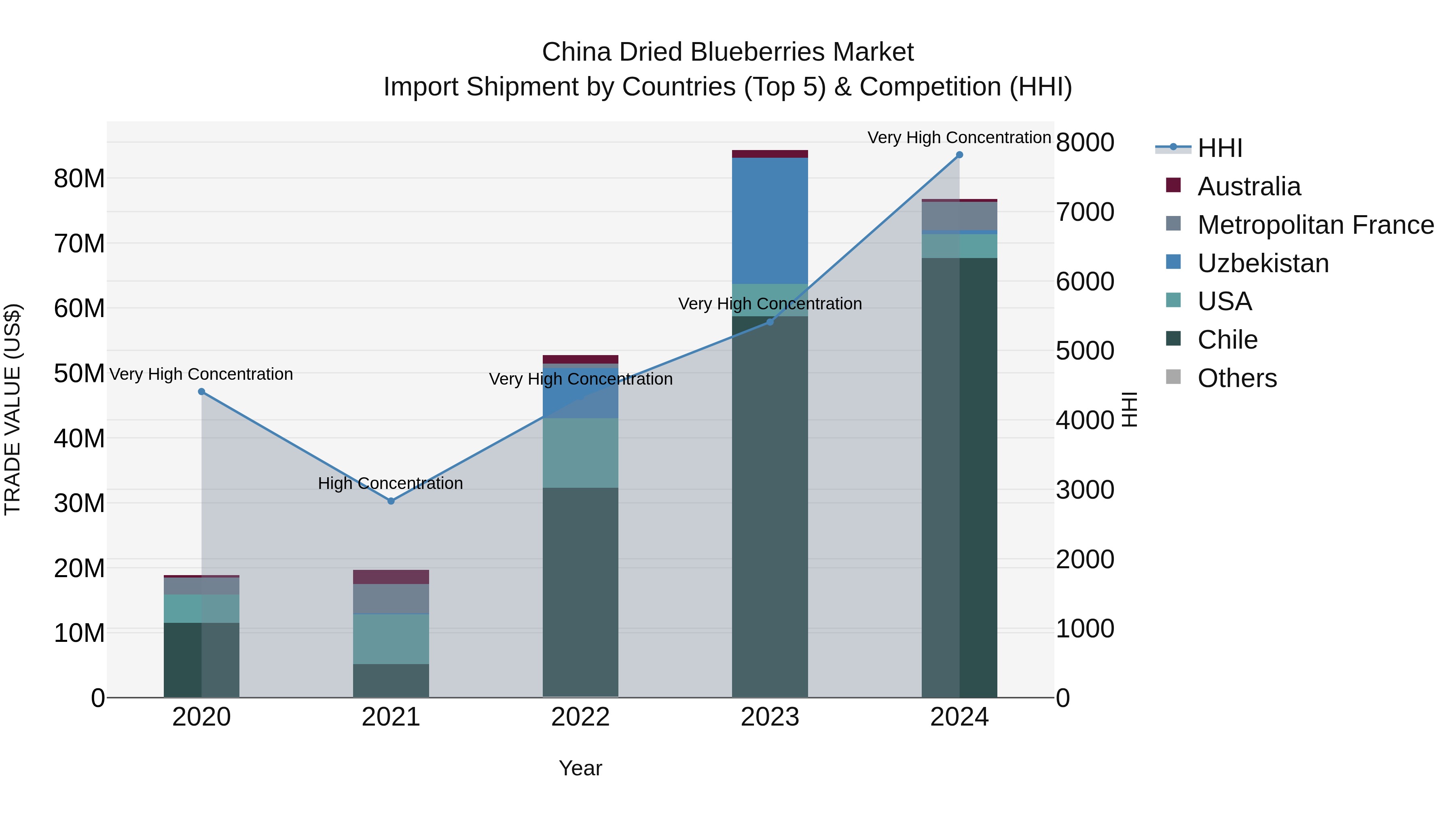 China Dried Blueberries Market Top 5 Importing Countries and Market Competition (HHI) Analysis
