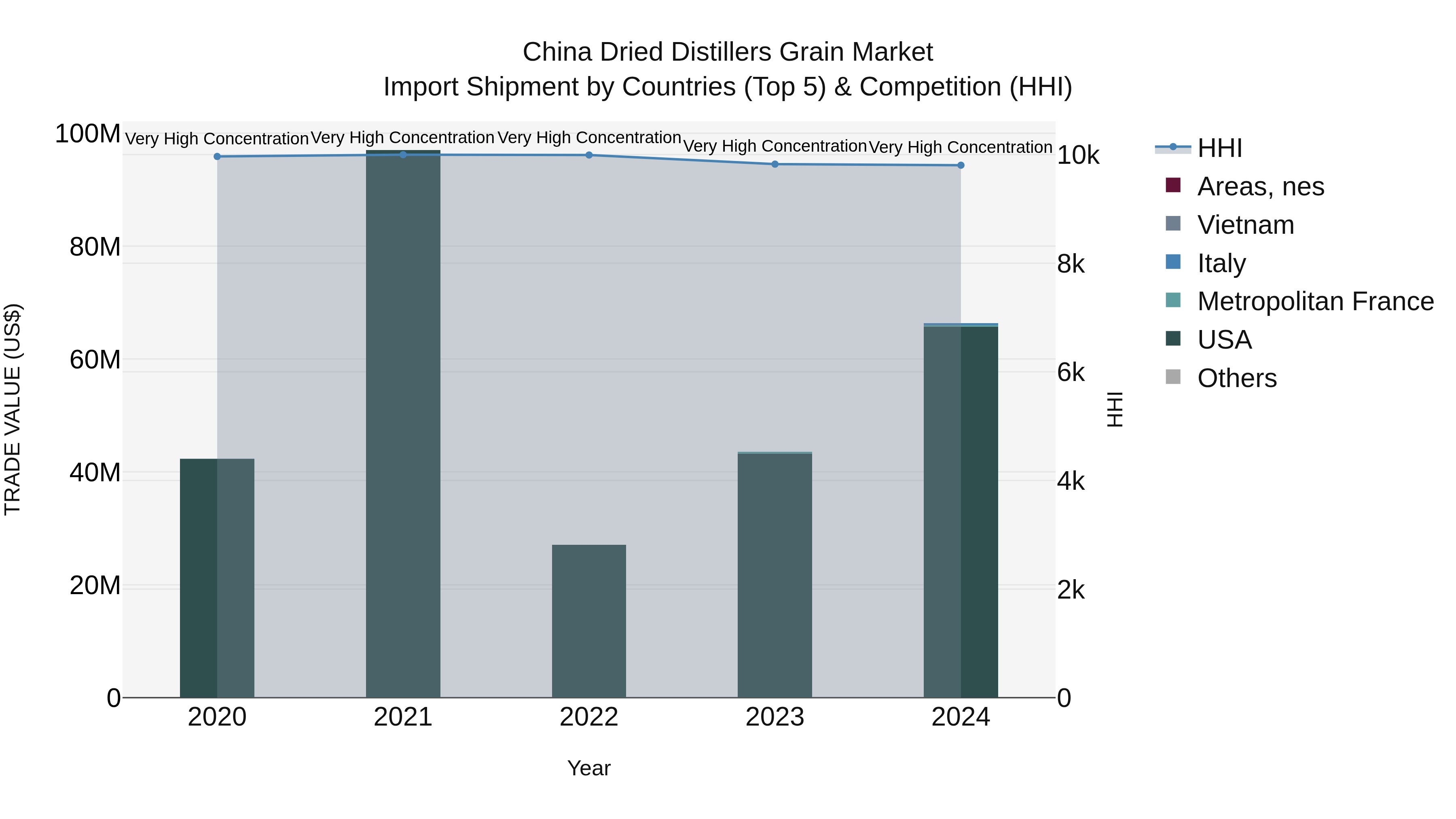 China Dried Distillers Grain Market Top 5 Importing Countries and Market Competition (HHI) Analysis