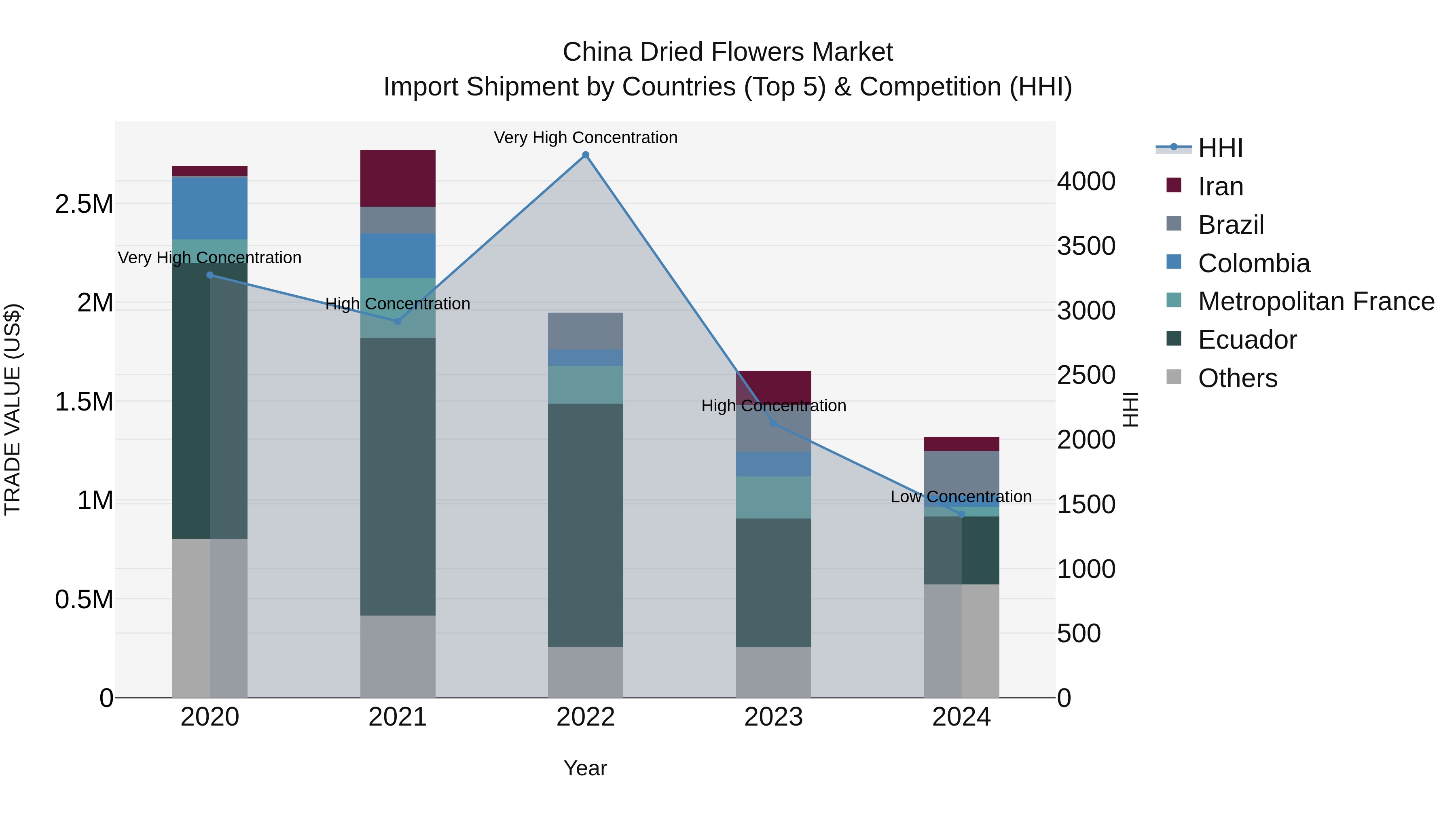 China Dried Flowers Market Top 5 Importing Countries and Market Competition (HHI) Analysis