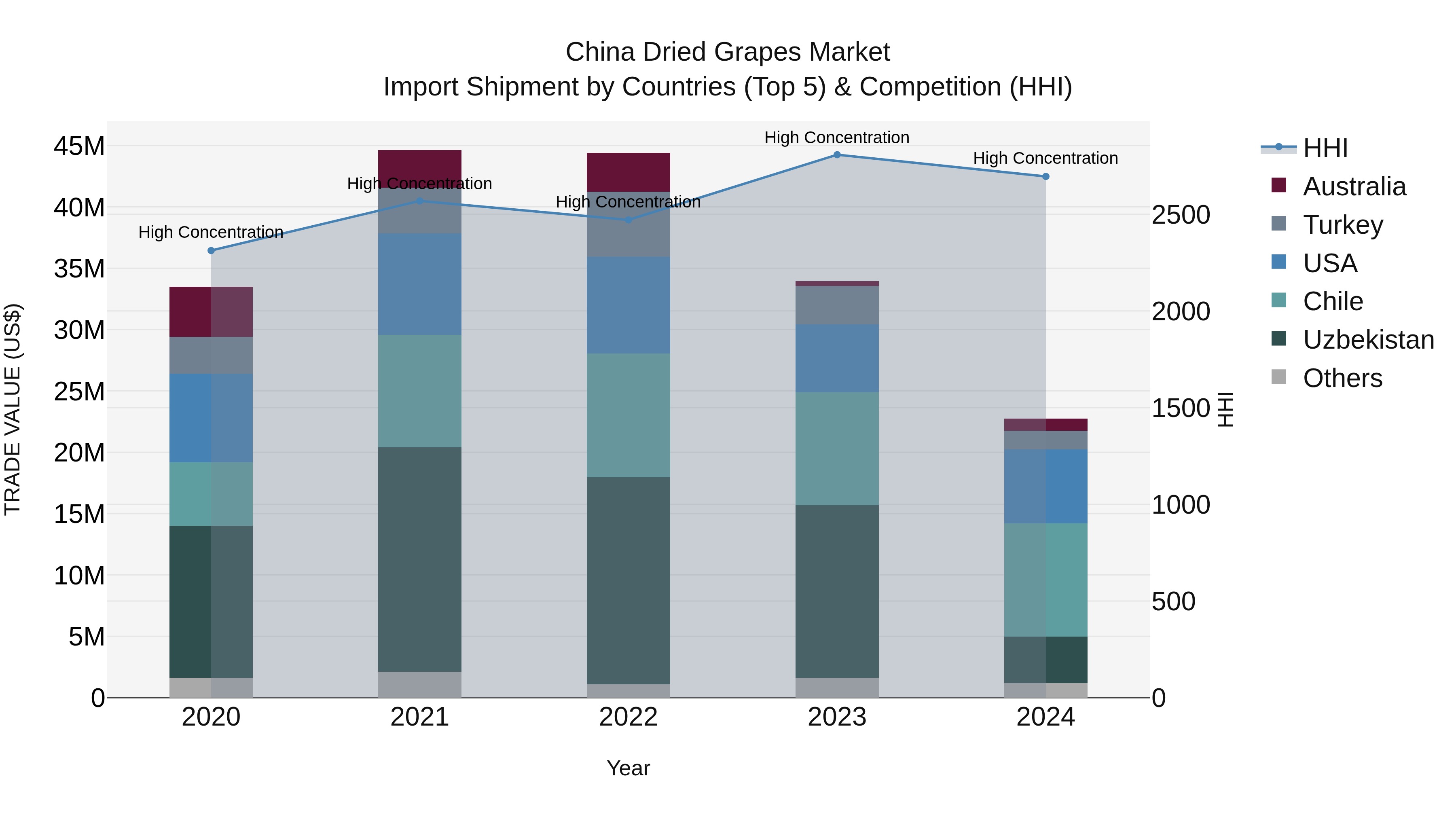 China Dried Grapes Market Top 5 Importing Countries and Market Competition (HHI) Analysis