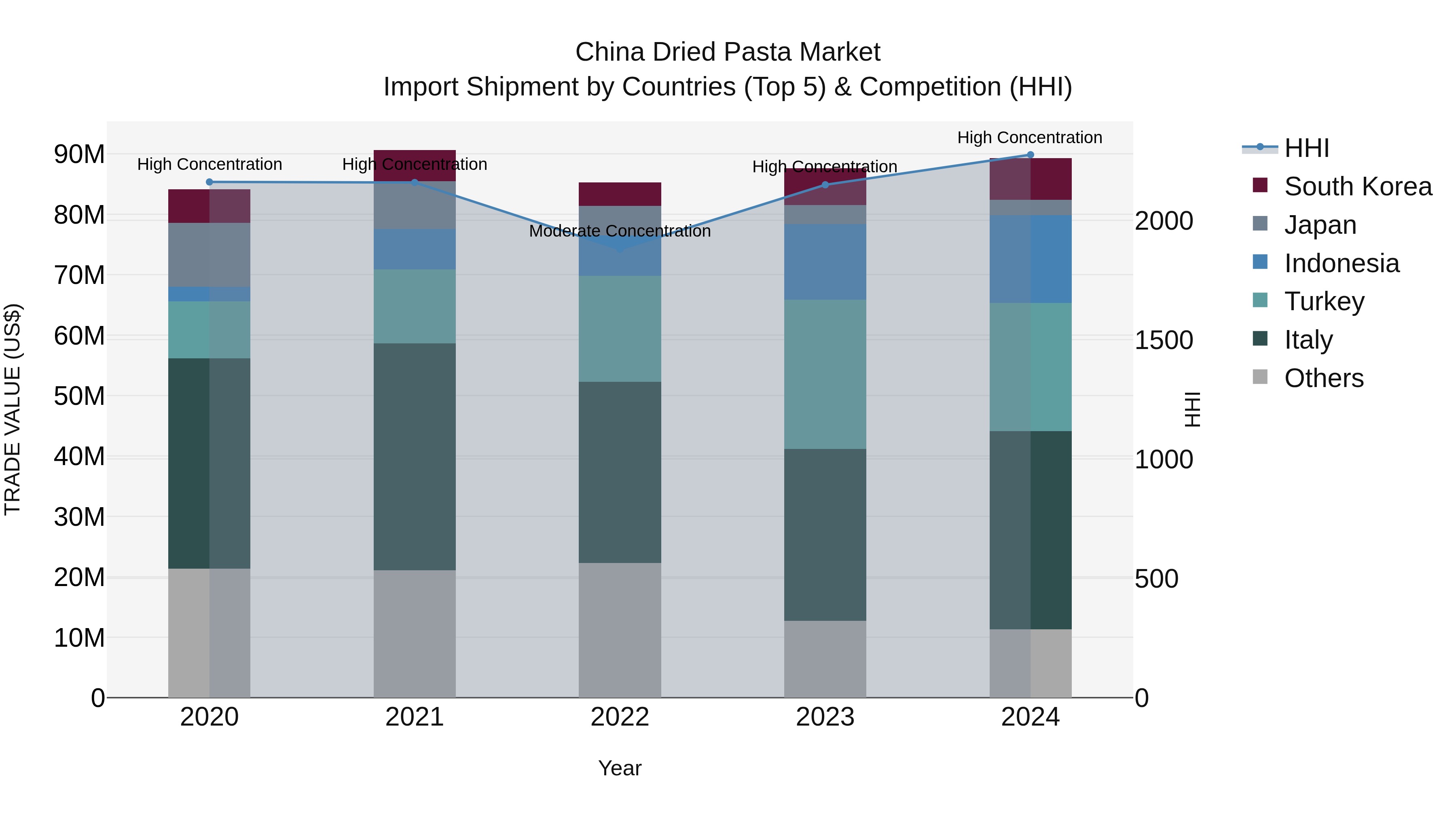 China Dried Pasta Market Top 5 Importing Countries and Market Competition (HHI) Analysis