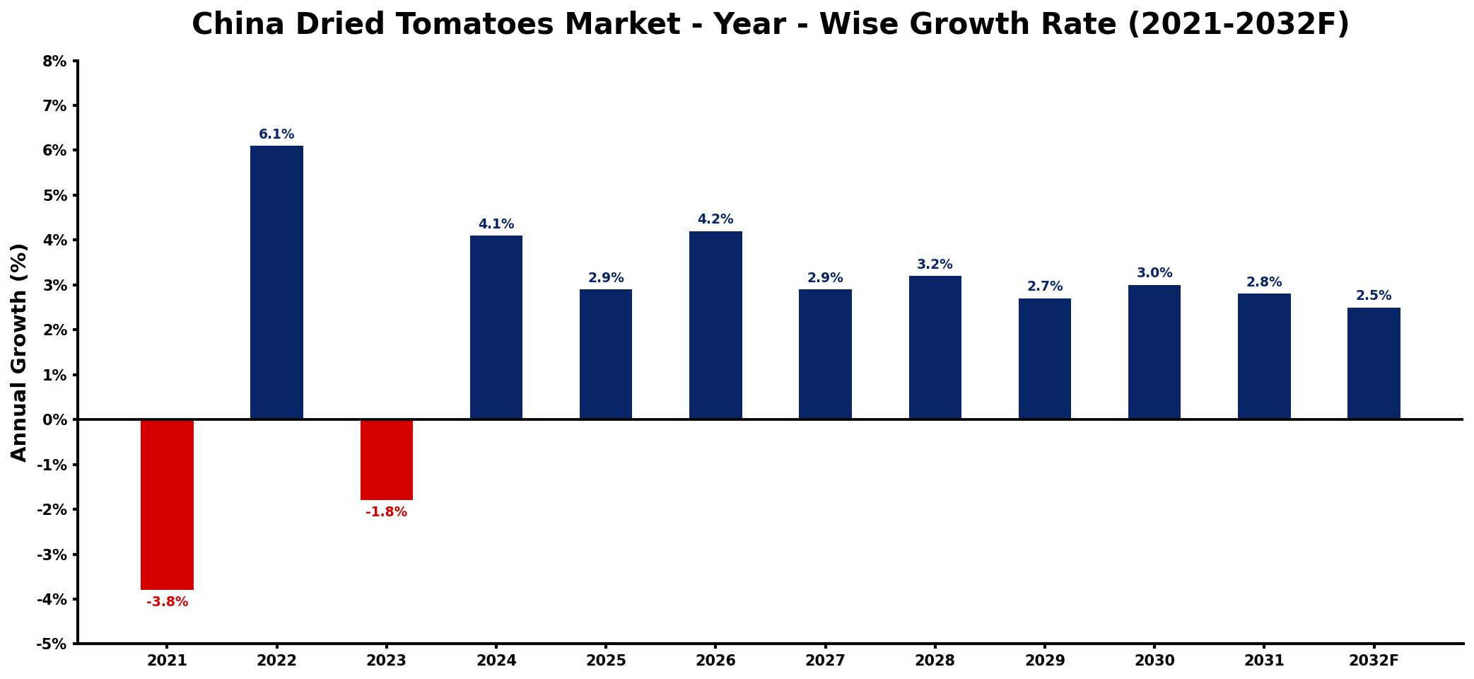 China Dried Tomatoes Market Year-wise Growth Rate and Key Drivers
