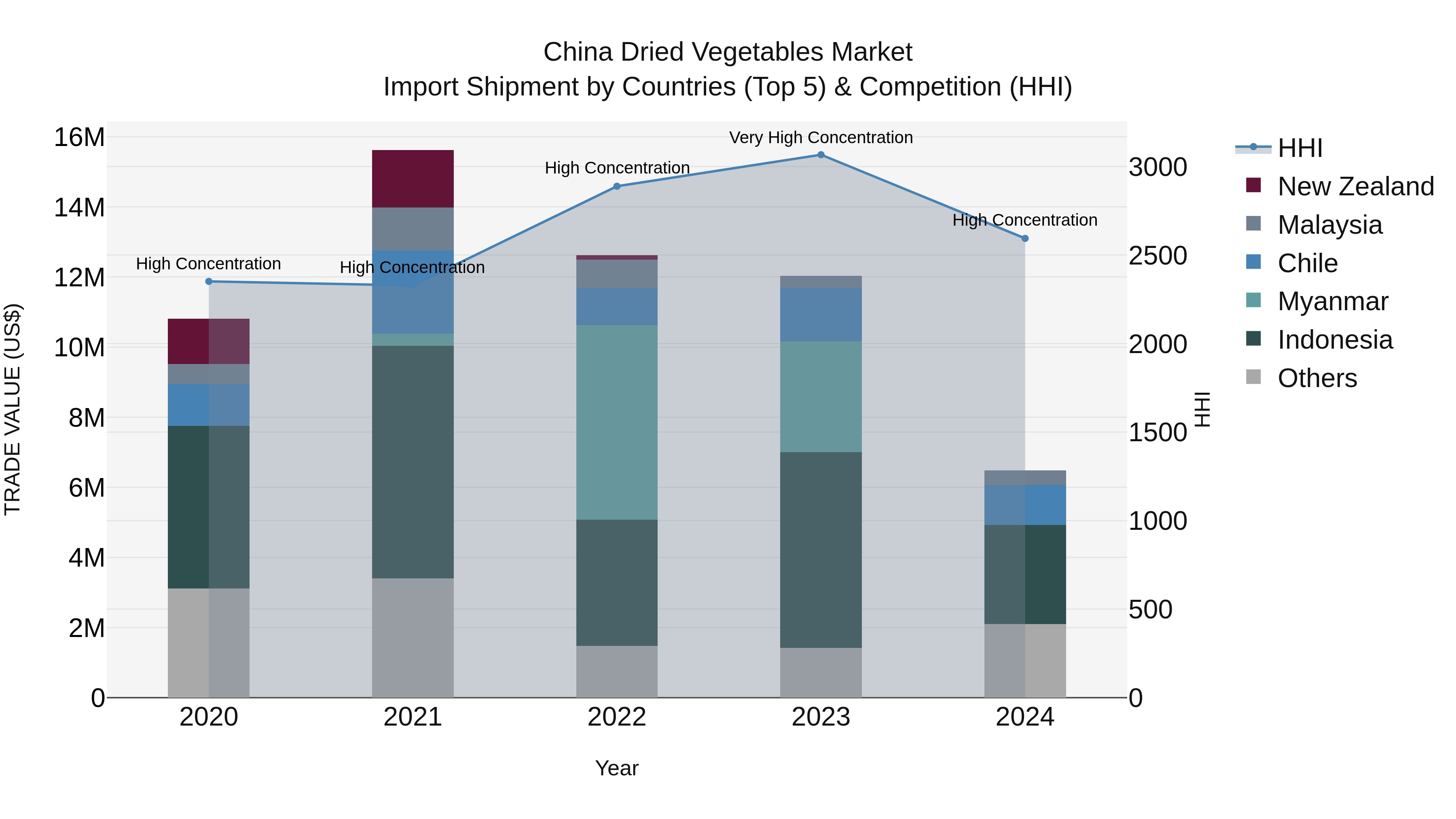 China Dried Vegetables Market Top 5 Importing Countries and Market Competition (HHI) Analysis