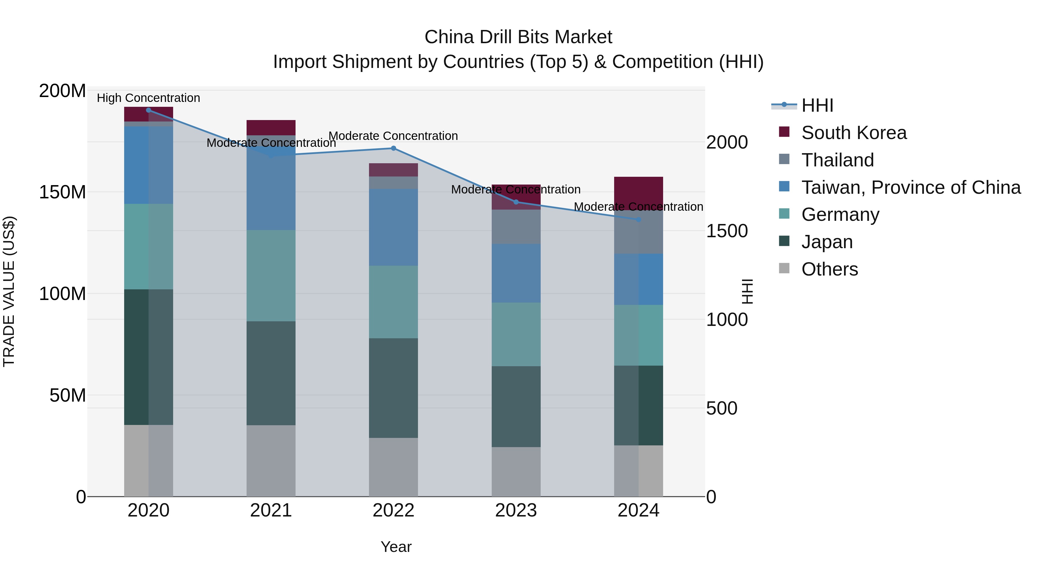 China Drill Bits Market Top 5 Importing Countries and Market Competition (HHI) Analysis