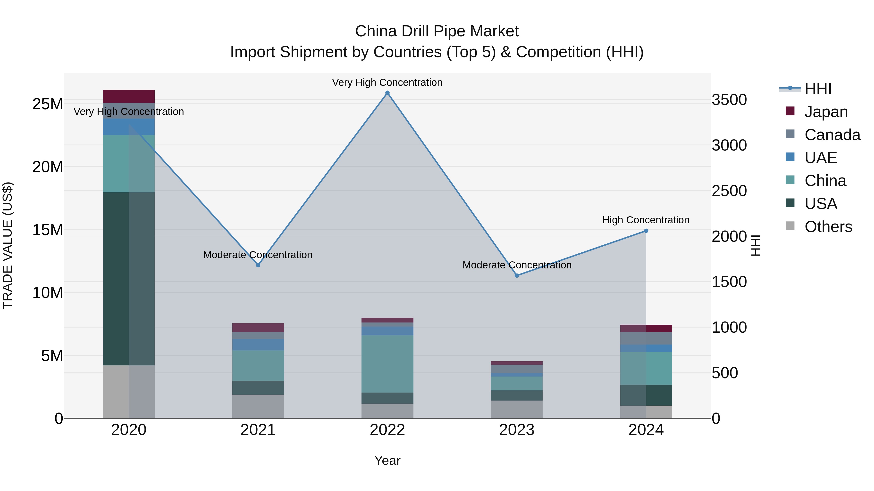 China Drill Pipe Market Top 5 Importing Countries and Market Competition (HHI) Analysis