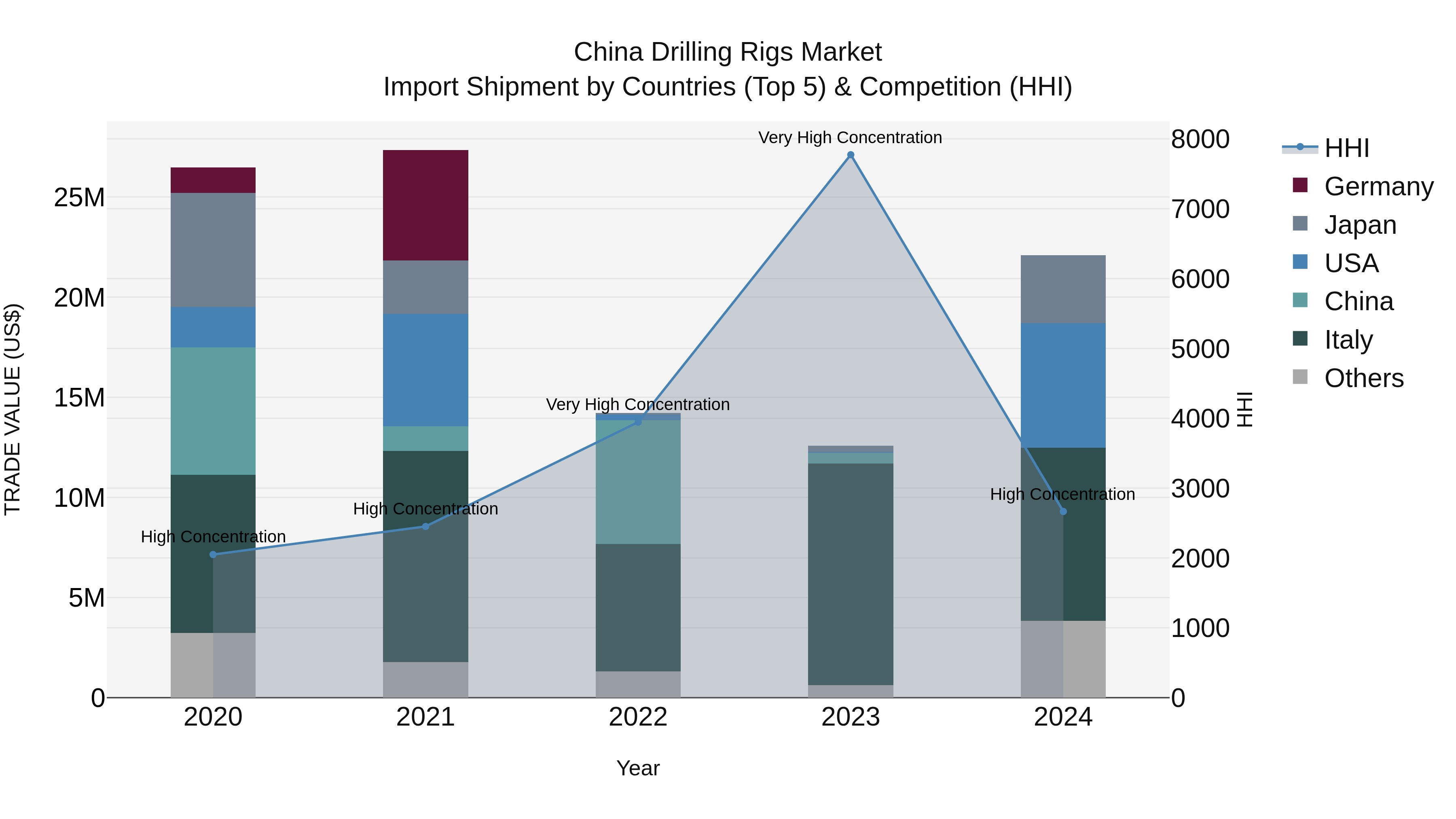 China Drilling Rigs Market Top 5 Importing Countries and Market Competition (HHI) Analysis