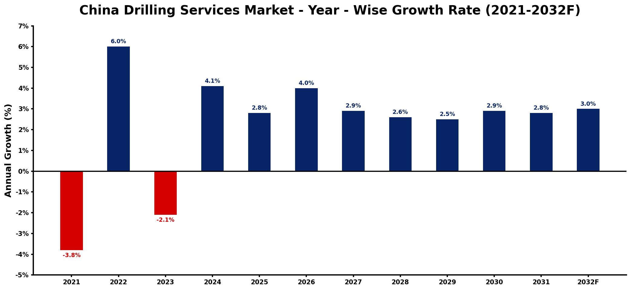 China Drilling Services Market Year-wise Growth Rate and Key Drivers