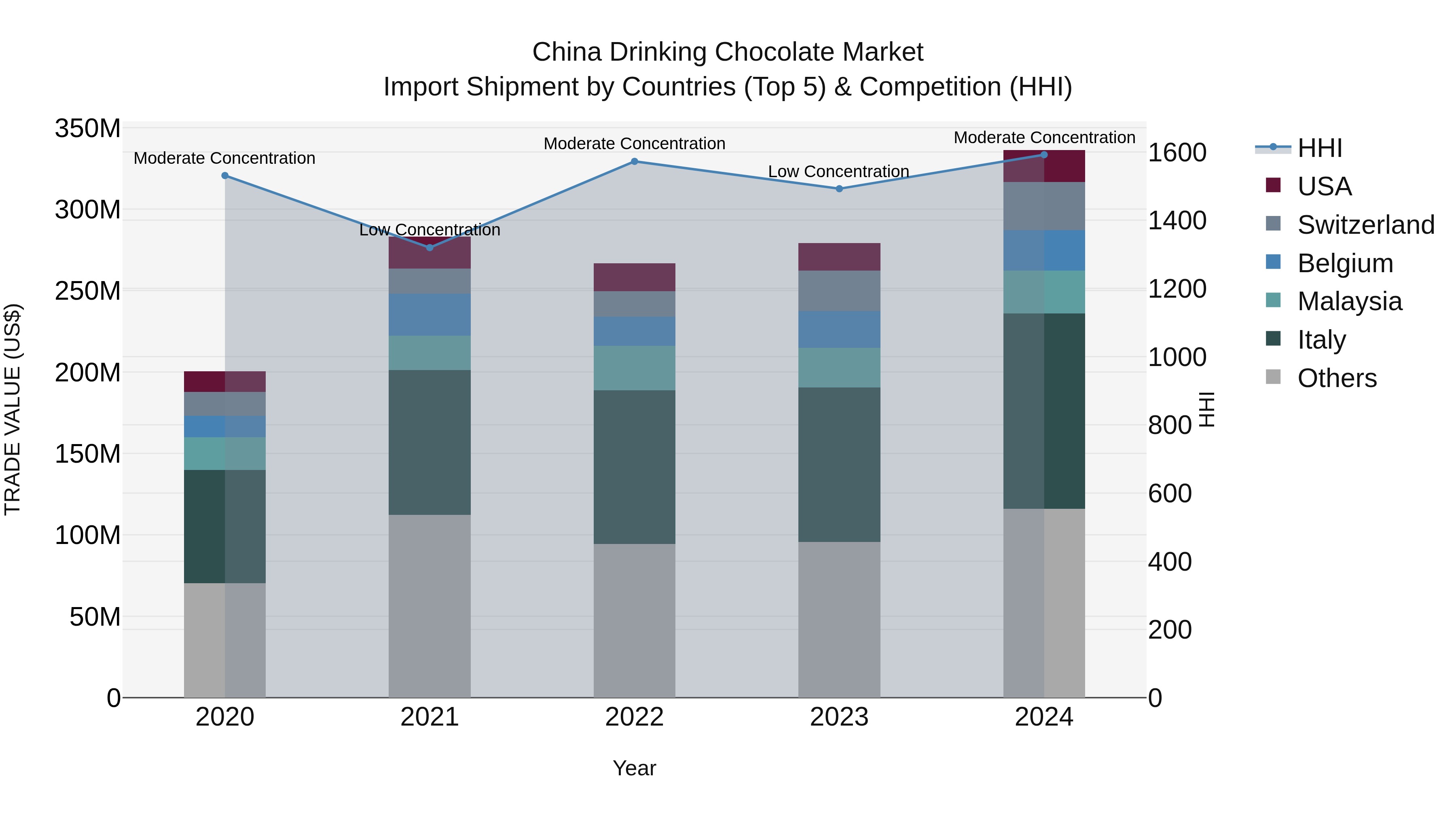 China Drinking Chocolate Market Top 5 Importing Countries and Market Competition (HHI) Analysis