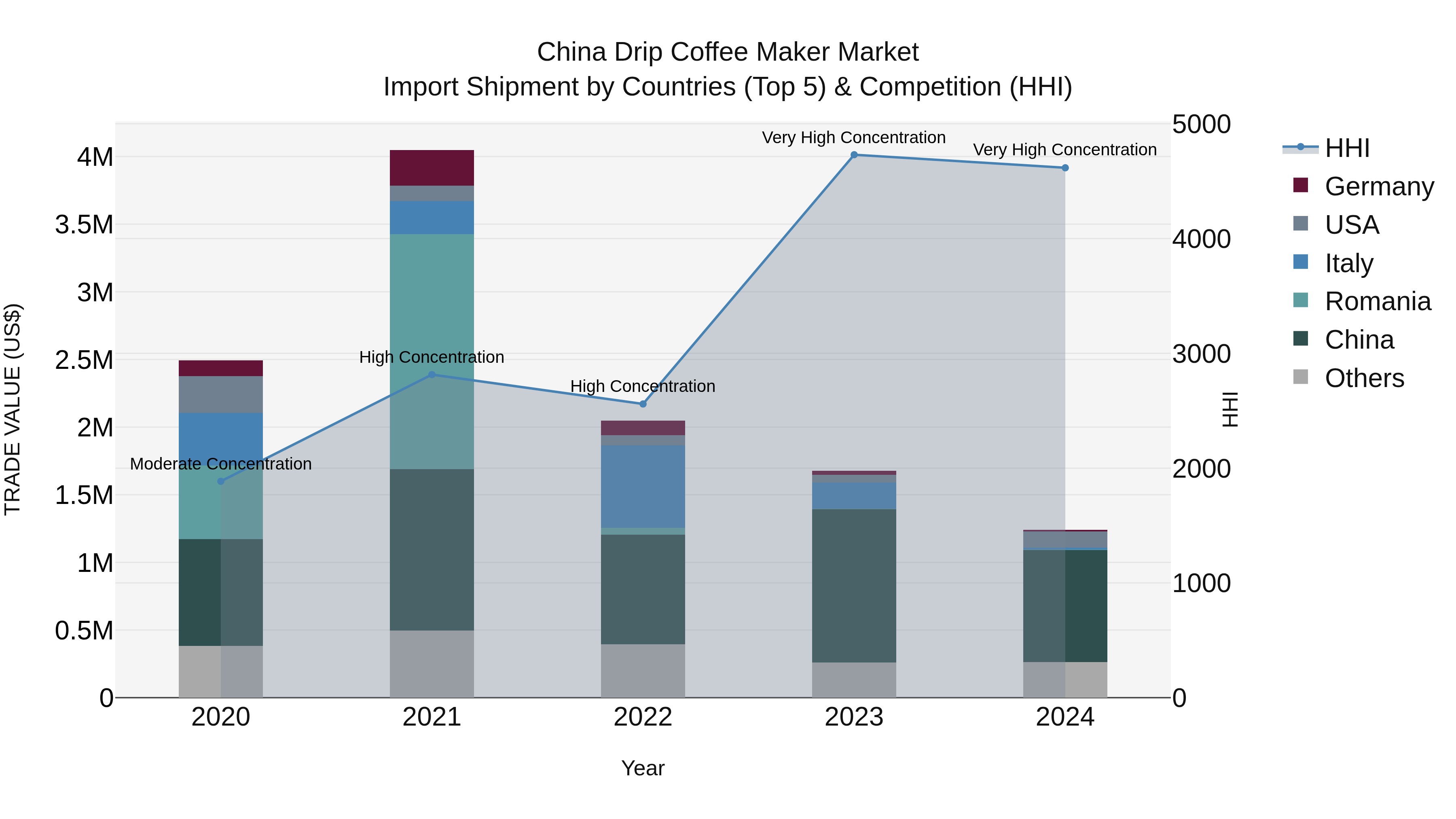 China Drip Coffee Maker Market Top 5 Importing Countries and Market Competition (HHI) Analysis
