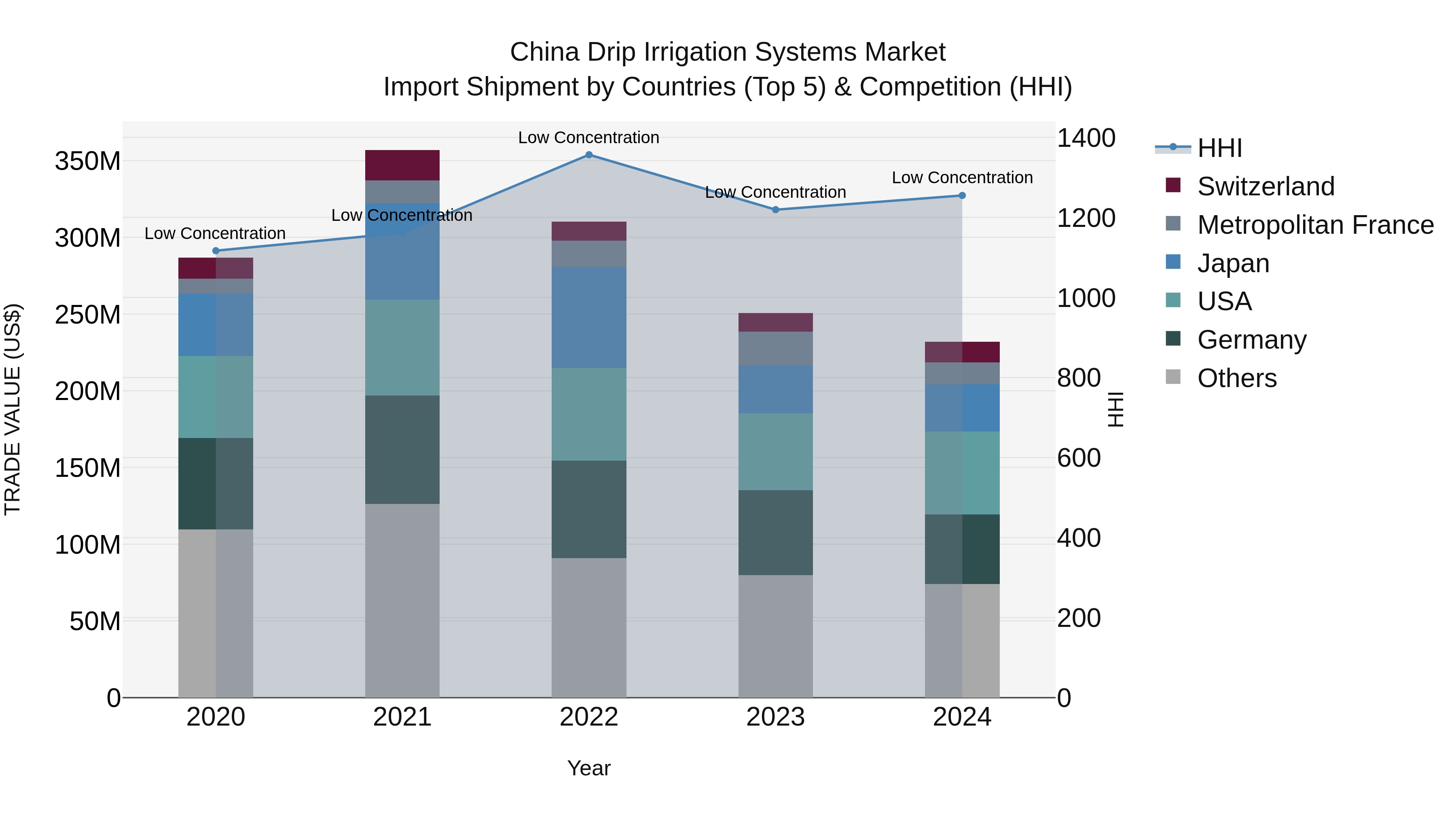 China Drip Irrigation Systems Market Top 5 Importing Countries and Market Competition (HHI) Analysis