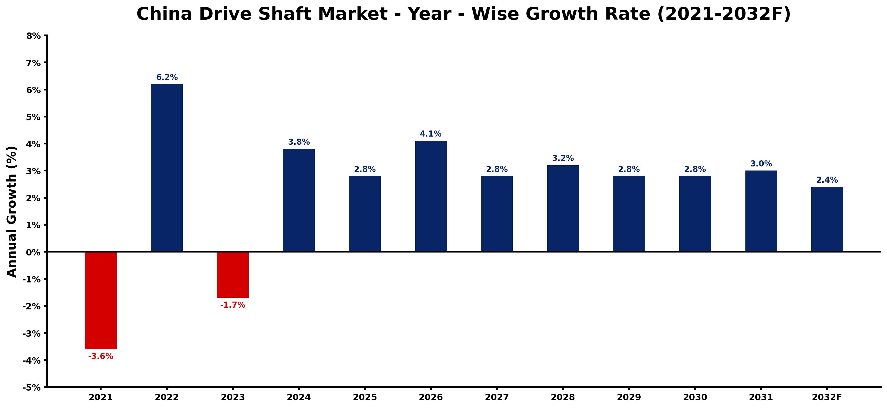 China Drive Shaft Market Year-wise Growth Rate and Key Drivers