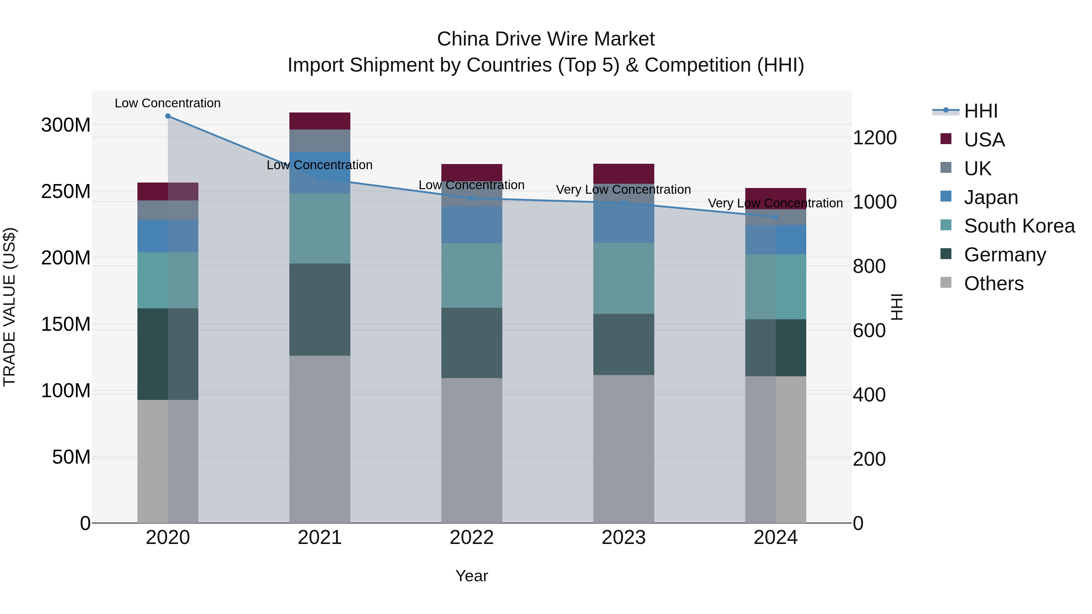 China Drive Wire Market Top 5 Importing Countries and Market Competition (HHI) Analysis