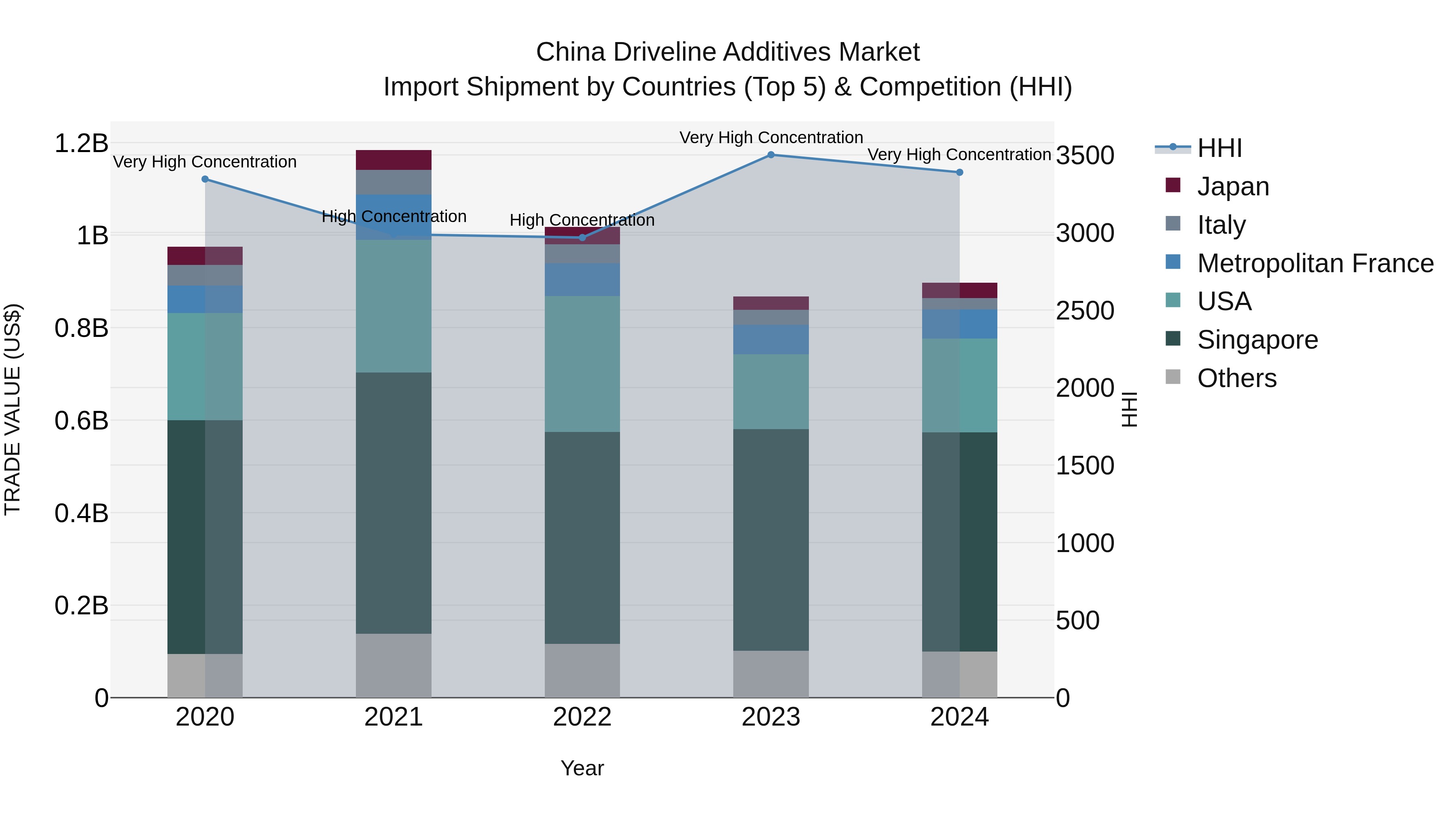 China Driveline Additives Market Top 5 Importing Countries and Market Competition (HHI) Analysis
