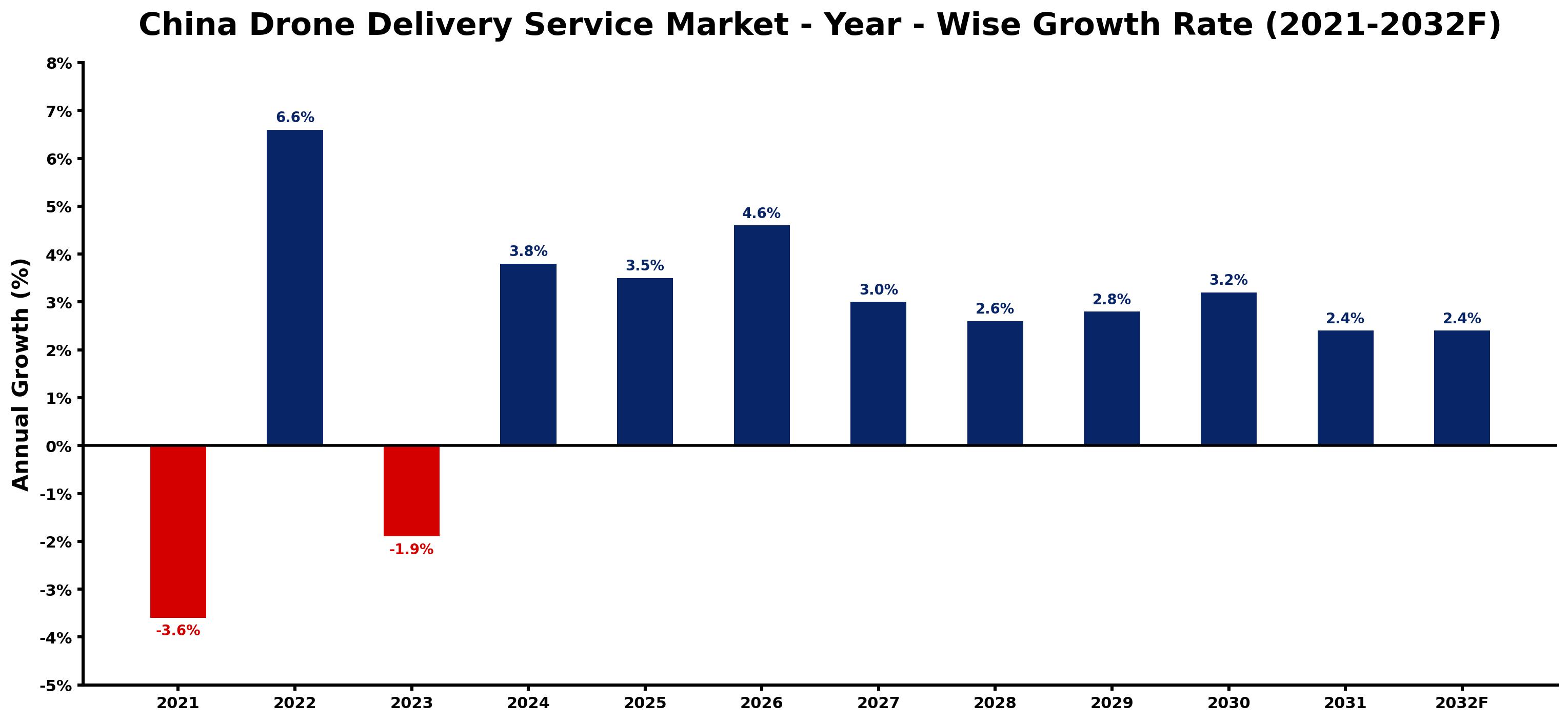 China Drone Delivery Service Market Year-wise Growth Rate and Key Drivers