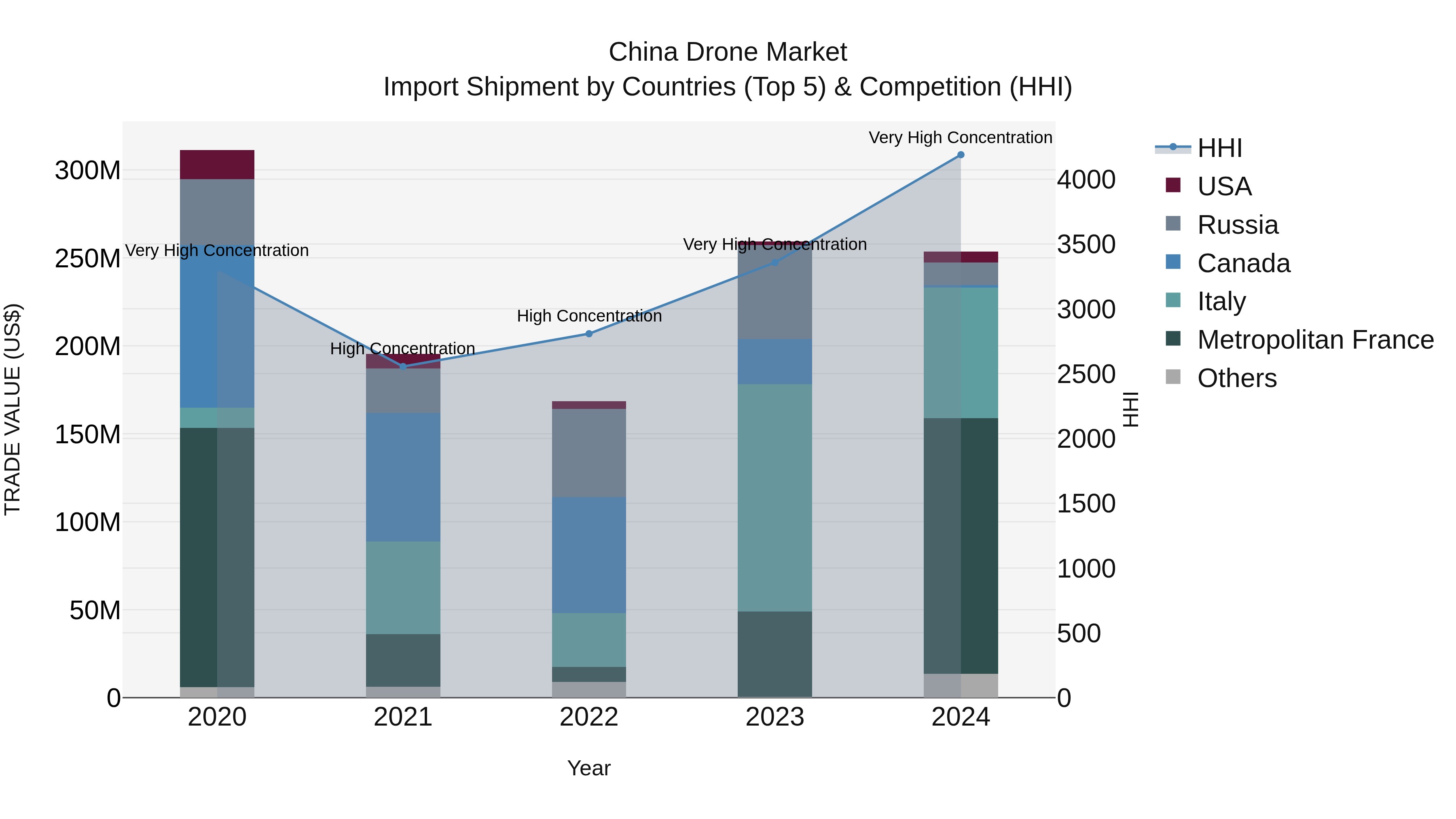 China Drone Market Top 5 Importing Countries and Market Competition (HHI) Analysis