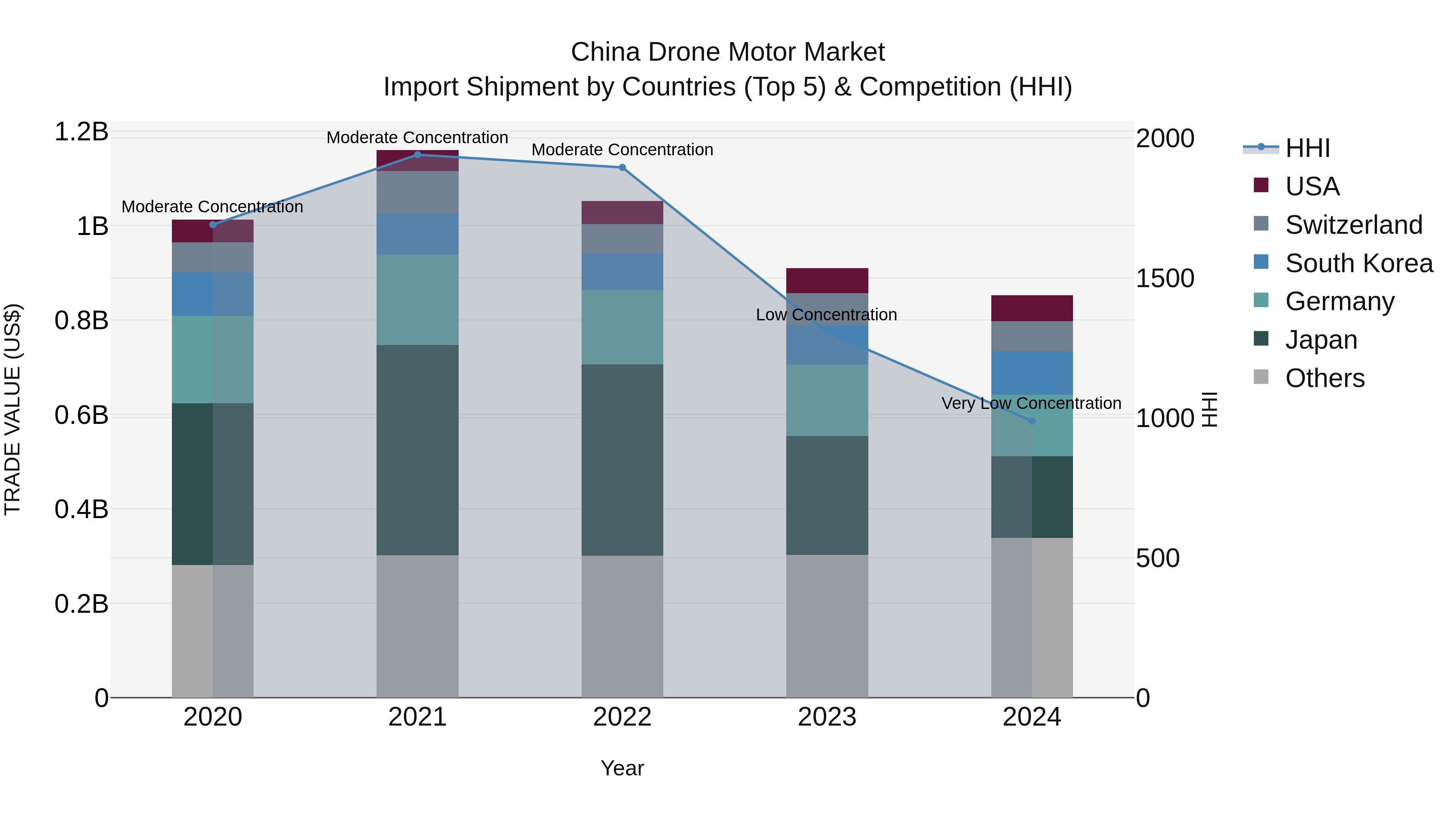 China Drone Motor Market Top 5 Importing Countries and Market Competition (HHI) Analysis