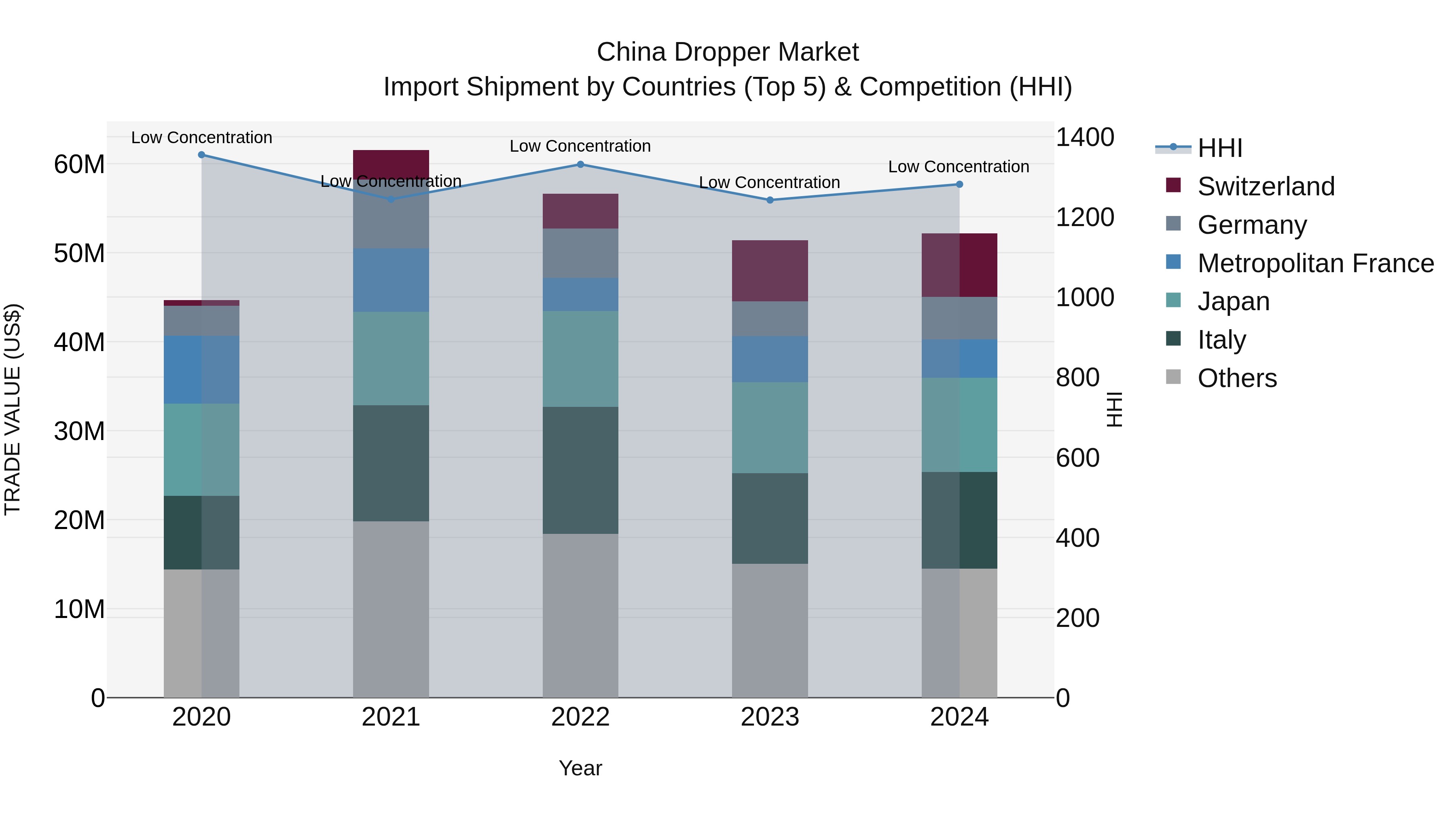 China Dropper Market Top 5 Importing Countries and Market Competition (HHI) Analysis
