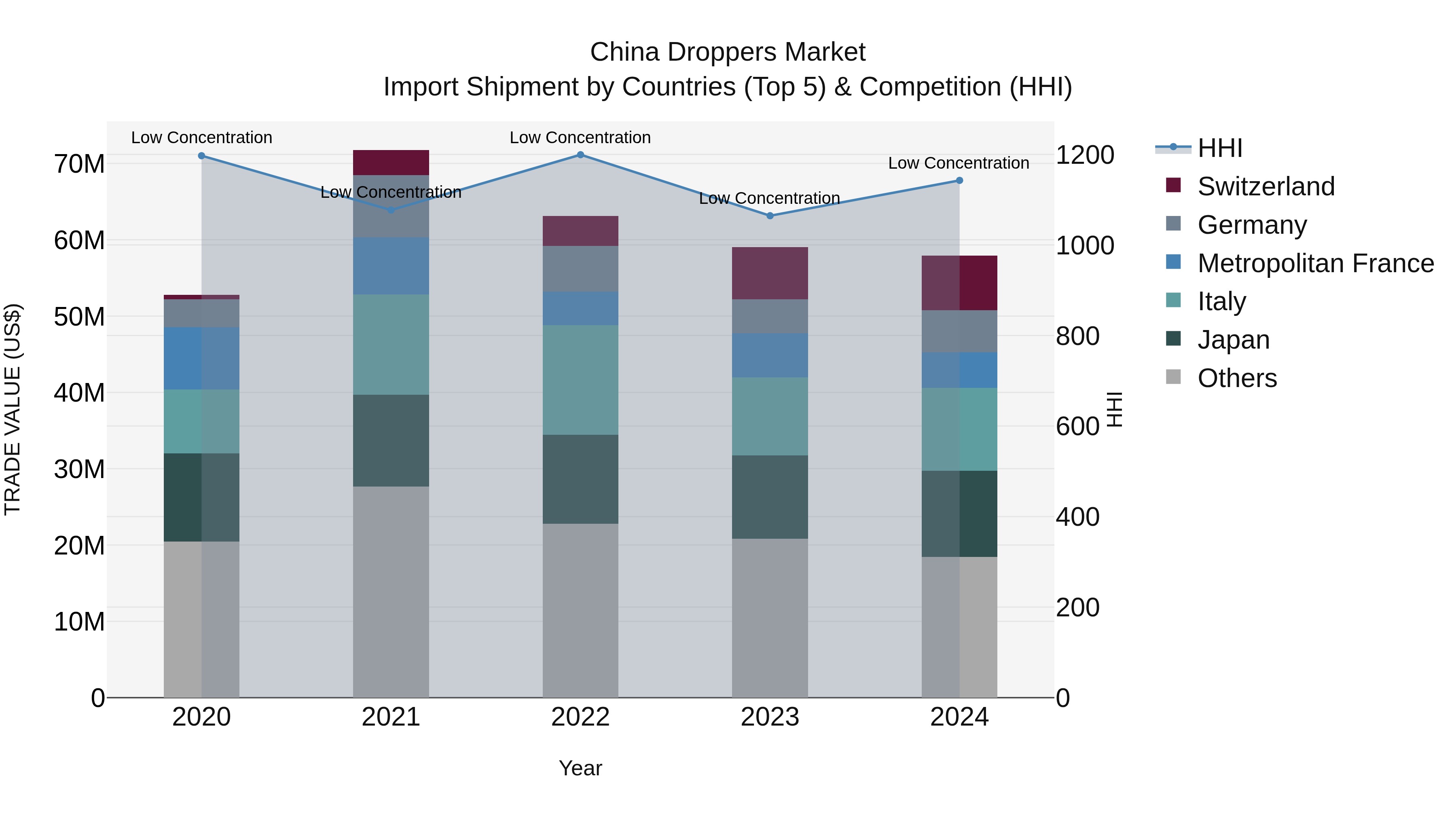 China Droppers Market Top 5 Importing Countries and Market Competition (HHI) Analysis
