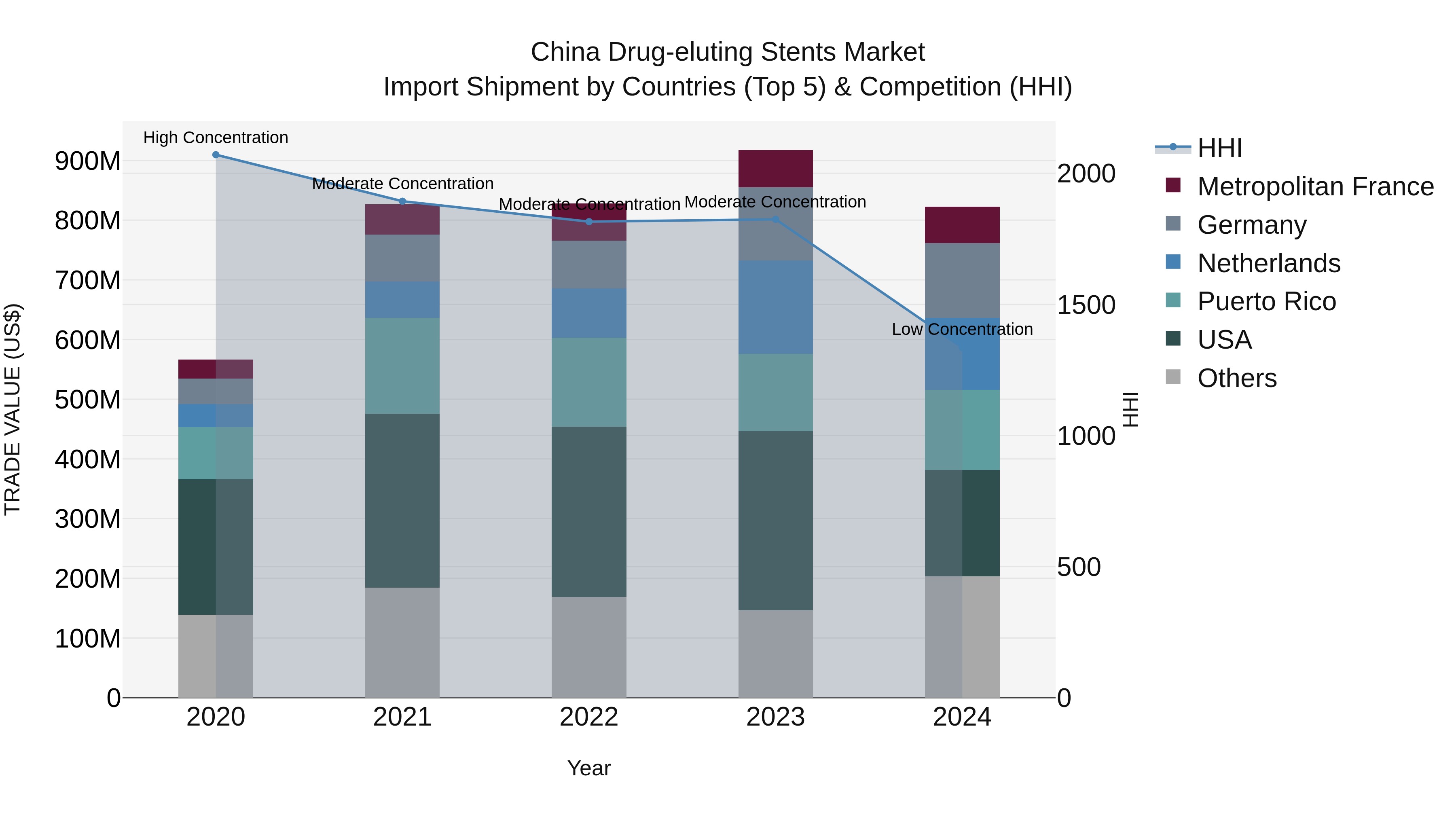 China Drug-eluting Stents Market Top 5 Importing Countries and Market Competition (HHI) Analysis