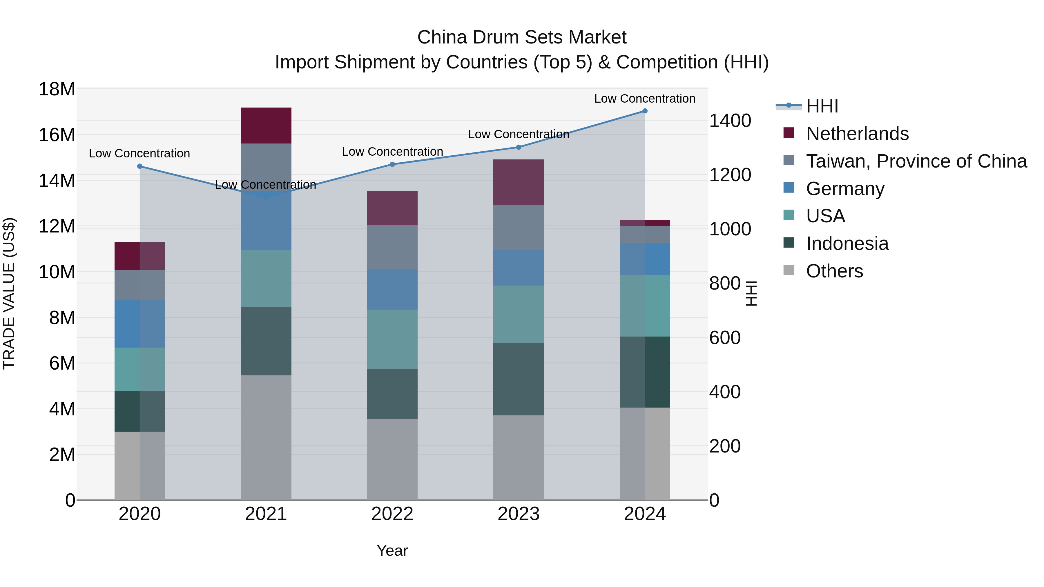 China Drum Sets Market Top 5 Importing Countries and Market Competition (HHI) Analysis