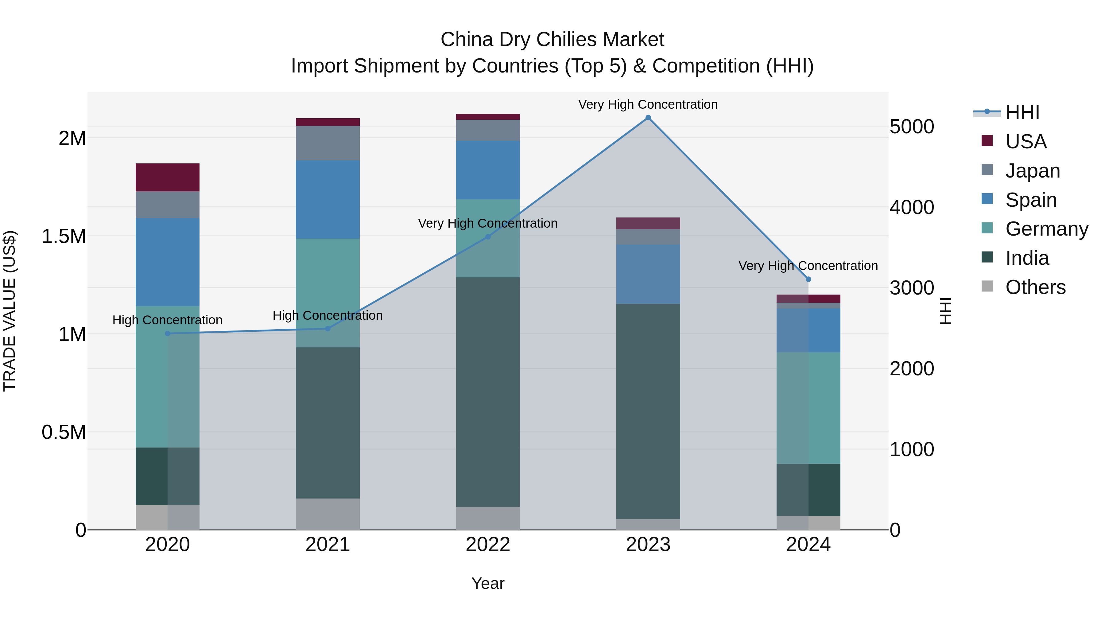 China Dry Chilies Market Top 5 Importing Countries and Market Competition (HHI) Analysis