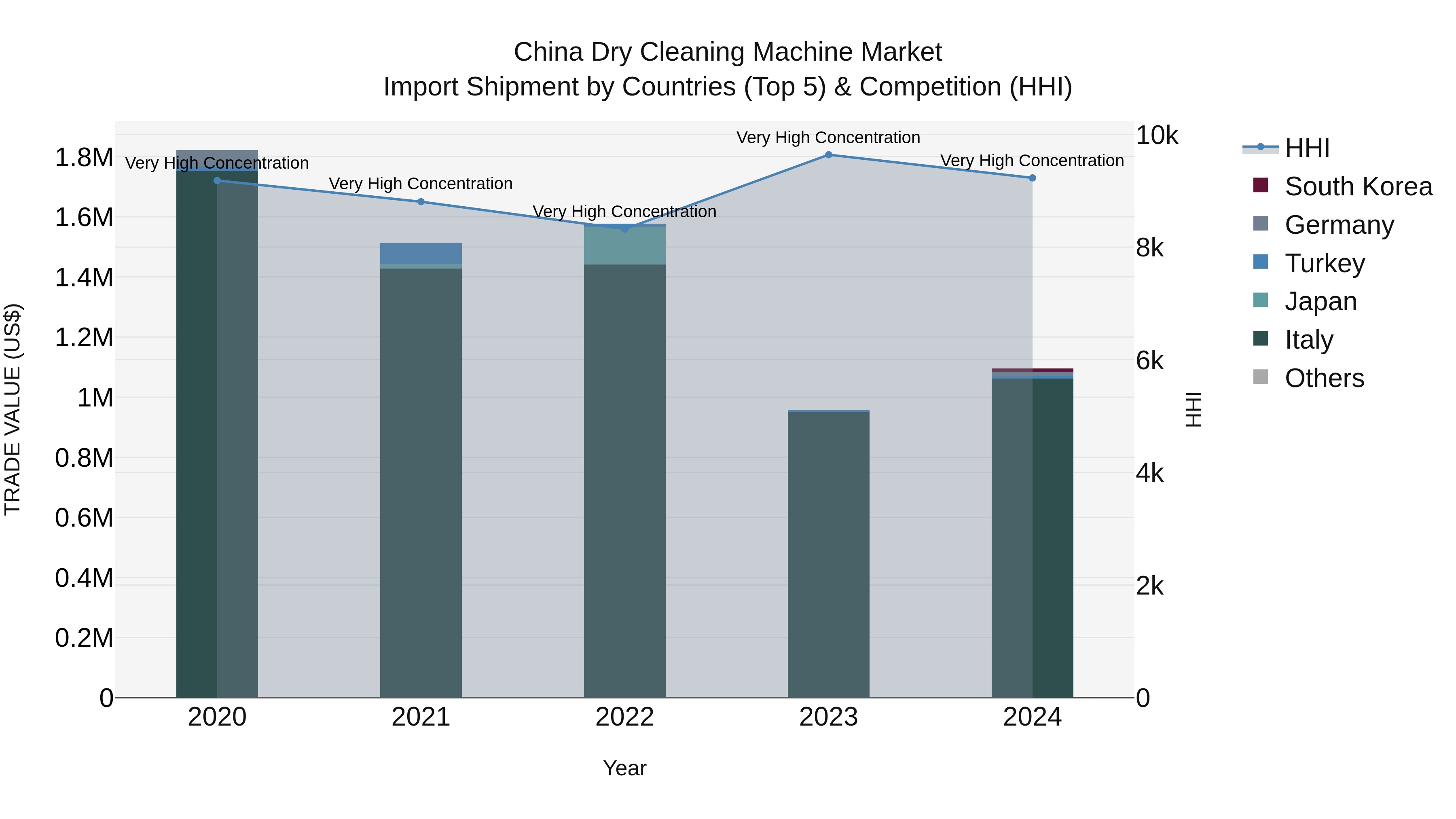 China Dry Cleaning Machine Market Top 5 Importing Countries and Market Competition (HHI) Analysis