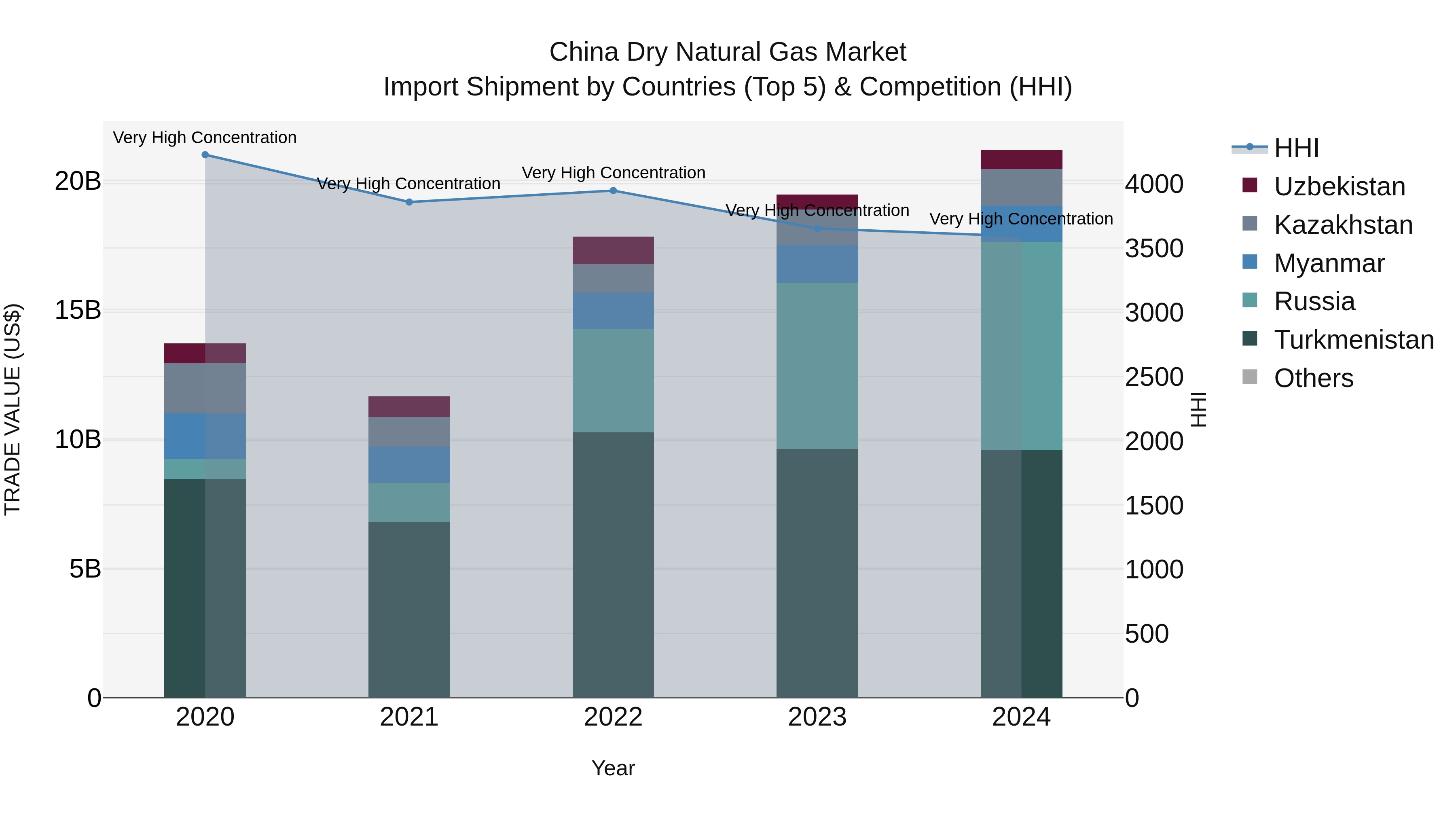 China Dry Natural Gas Market Top 5 Importing Countries and Market Competition (HHI) Analysis