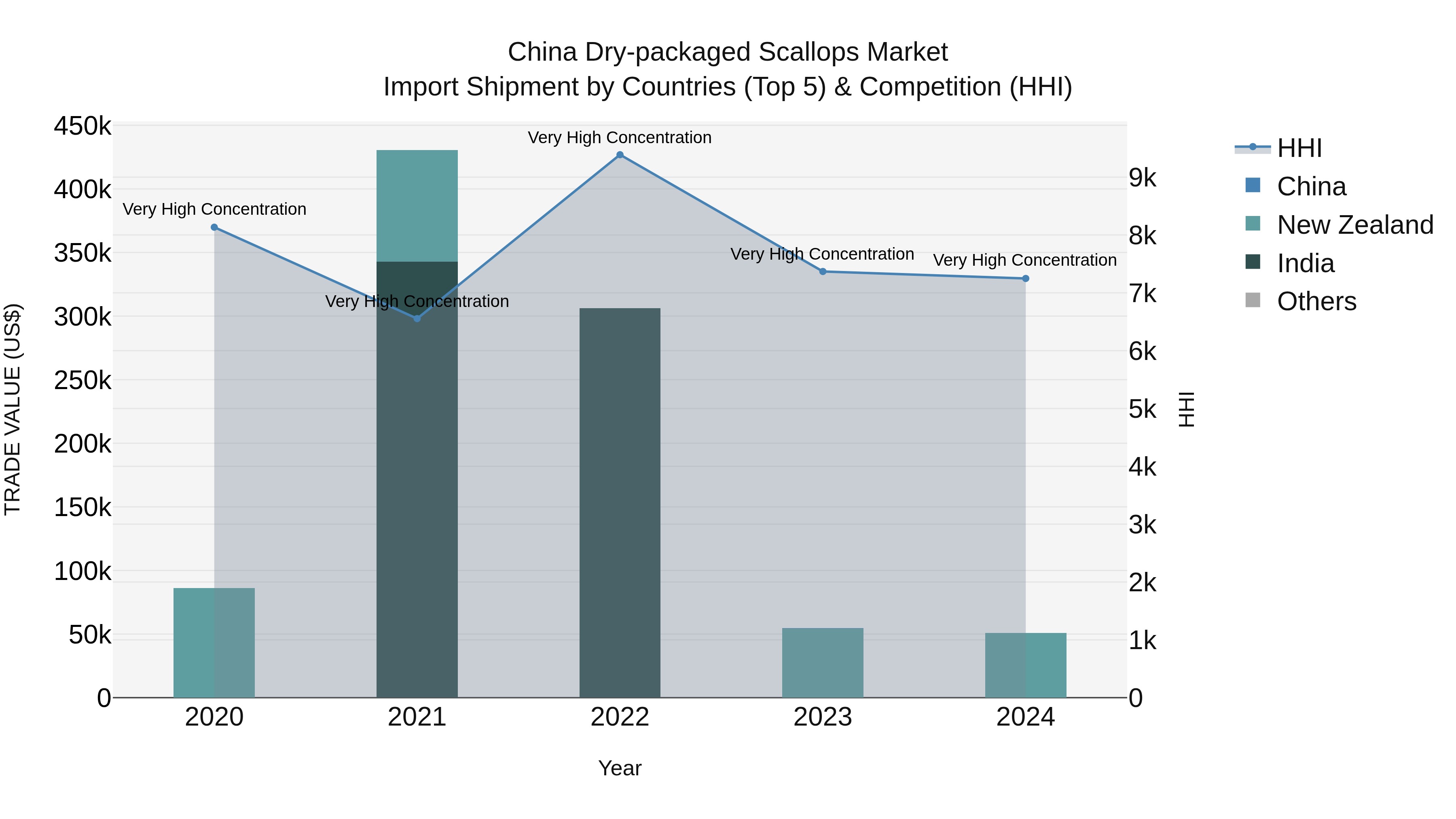 China Dry-packaged Scallops Market Top 5 Importing Countries and Market Competition (HHI) Analysis