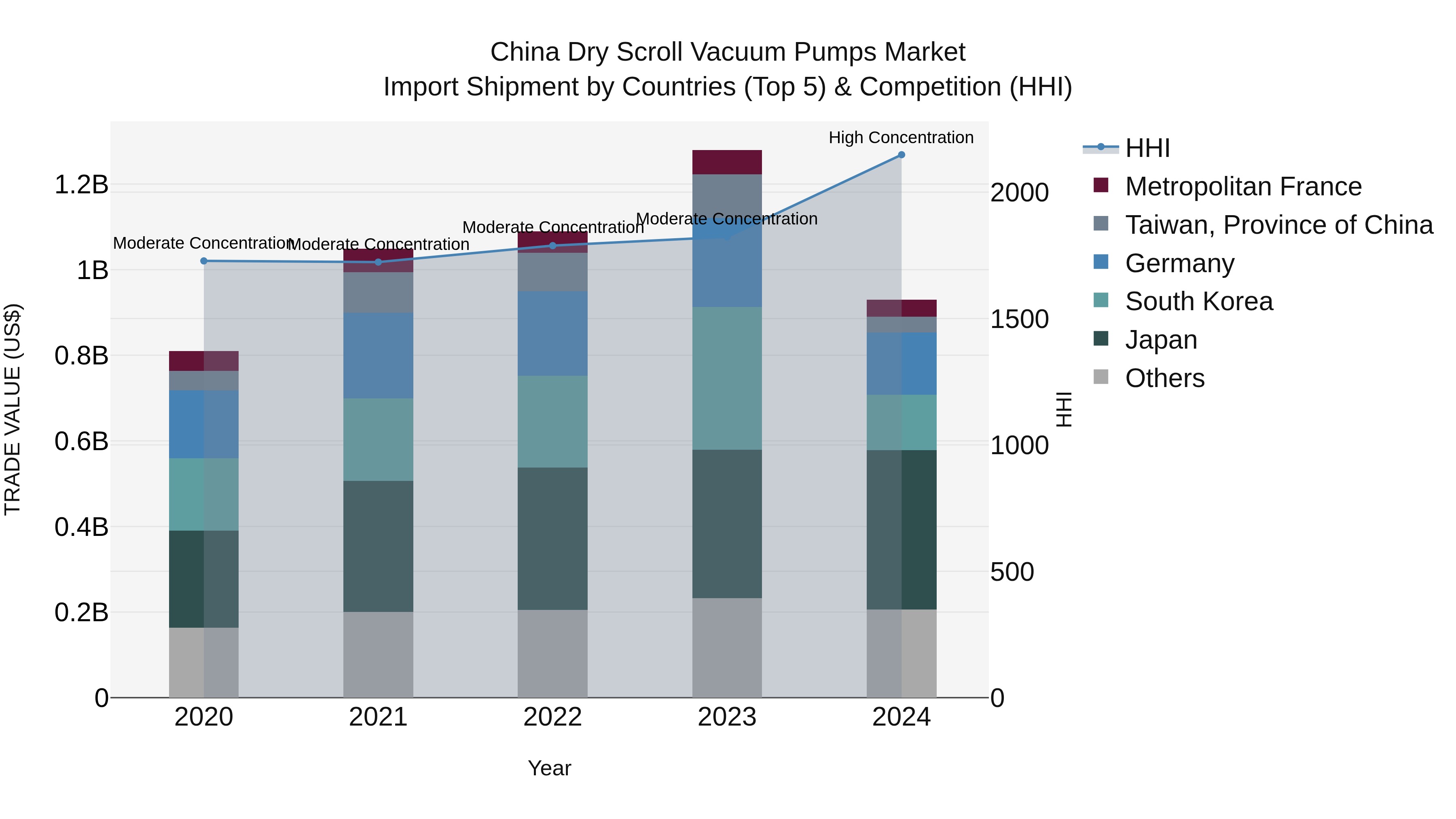 China Dry Scroll Vacuum Pumps Market Top 5 Importing Countries and Market Competition (HHI) Analysis