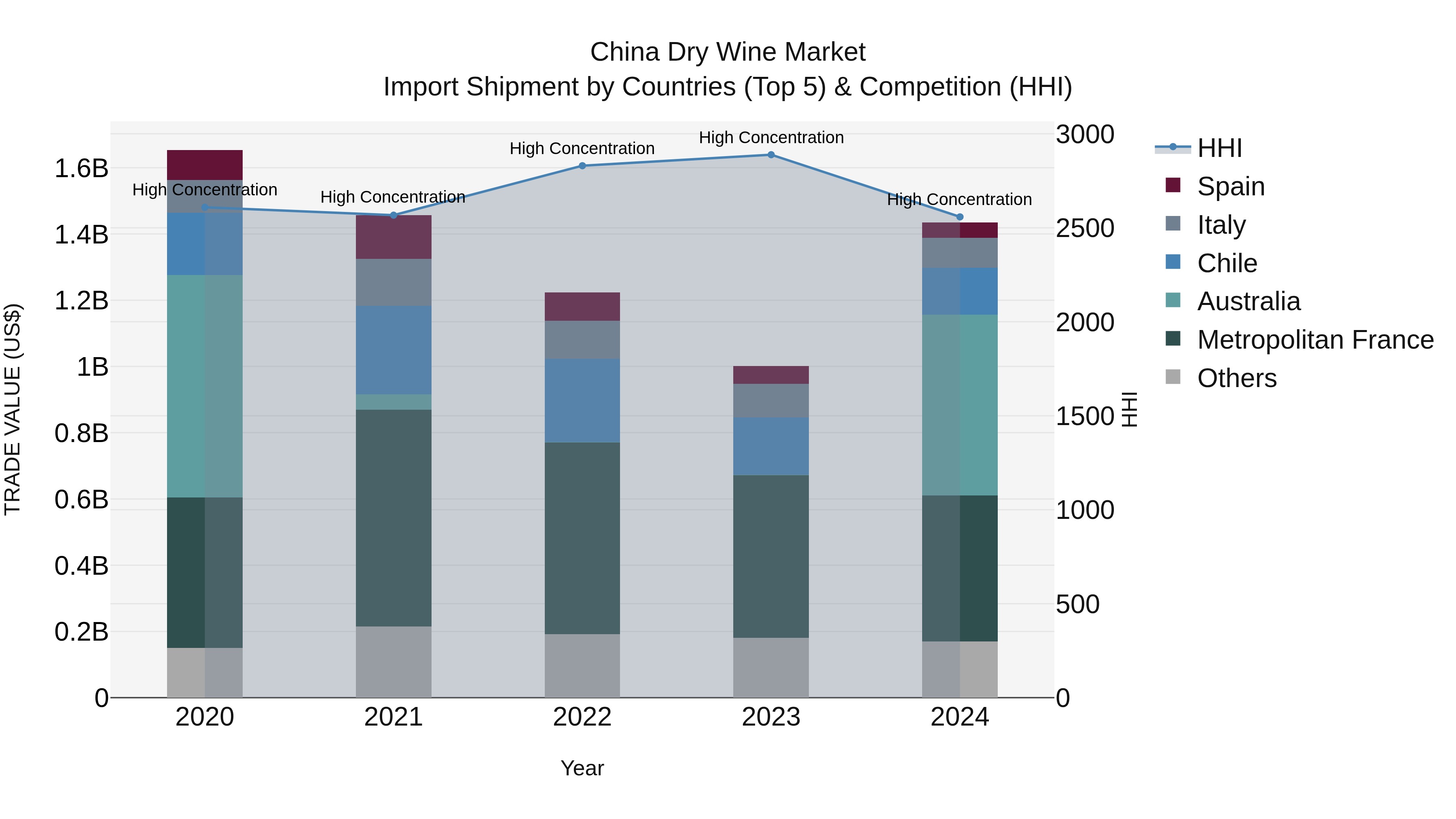 China Dry Wine Market Top 5 Importing Countries and Market Competition (HHI) Analysis