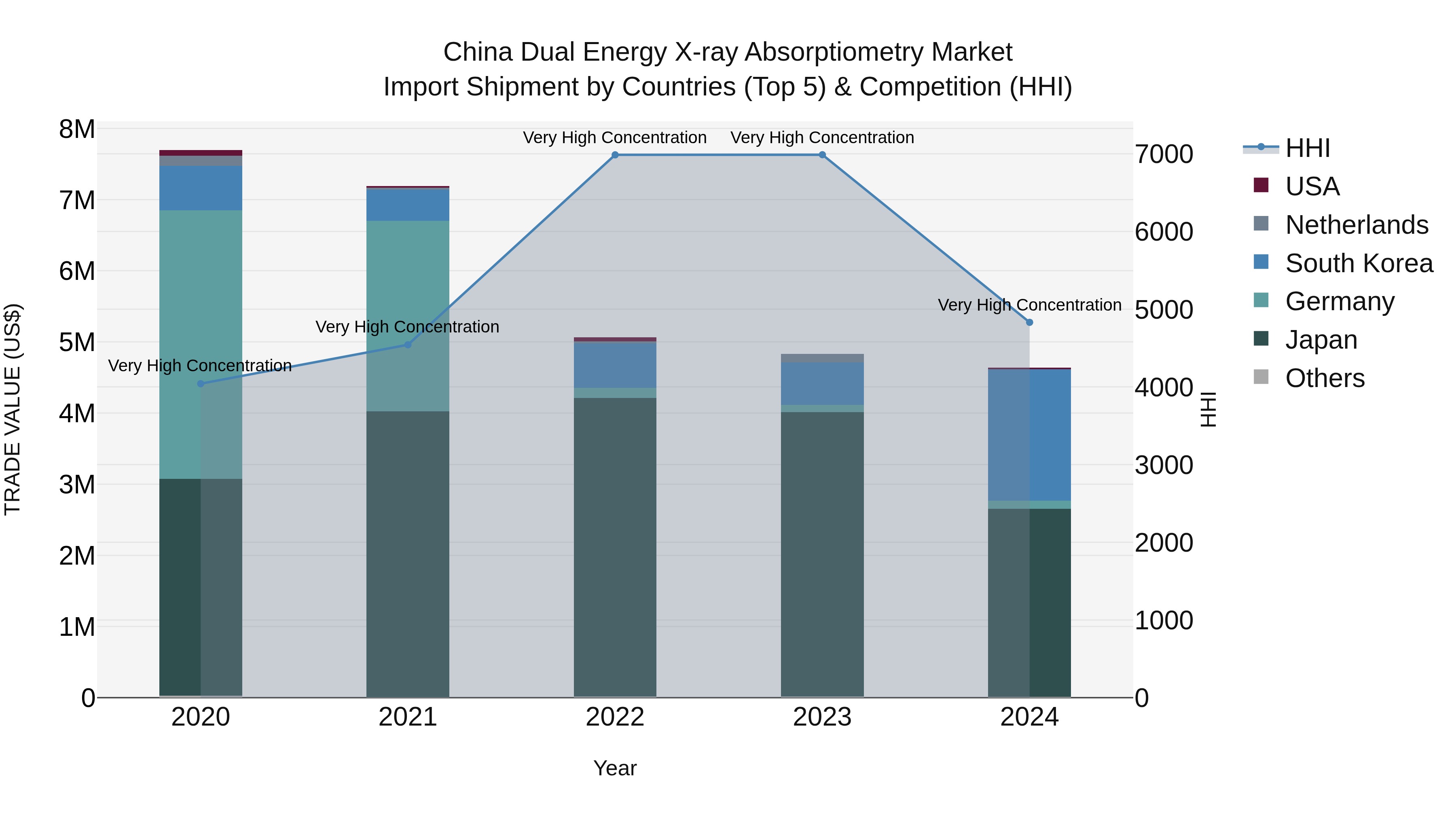 China Dual Energy X-ray Absorptiometry Market Top 5 Importing Countries and Market Competition (HHI) Analysis