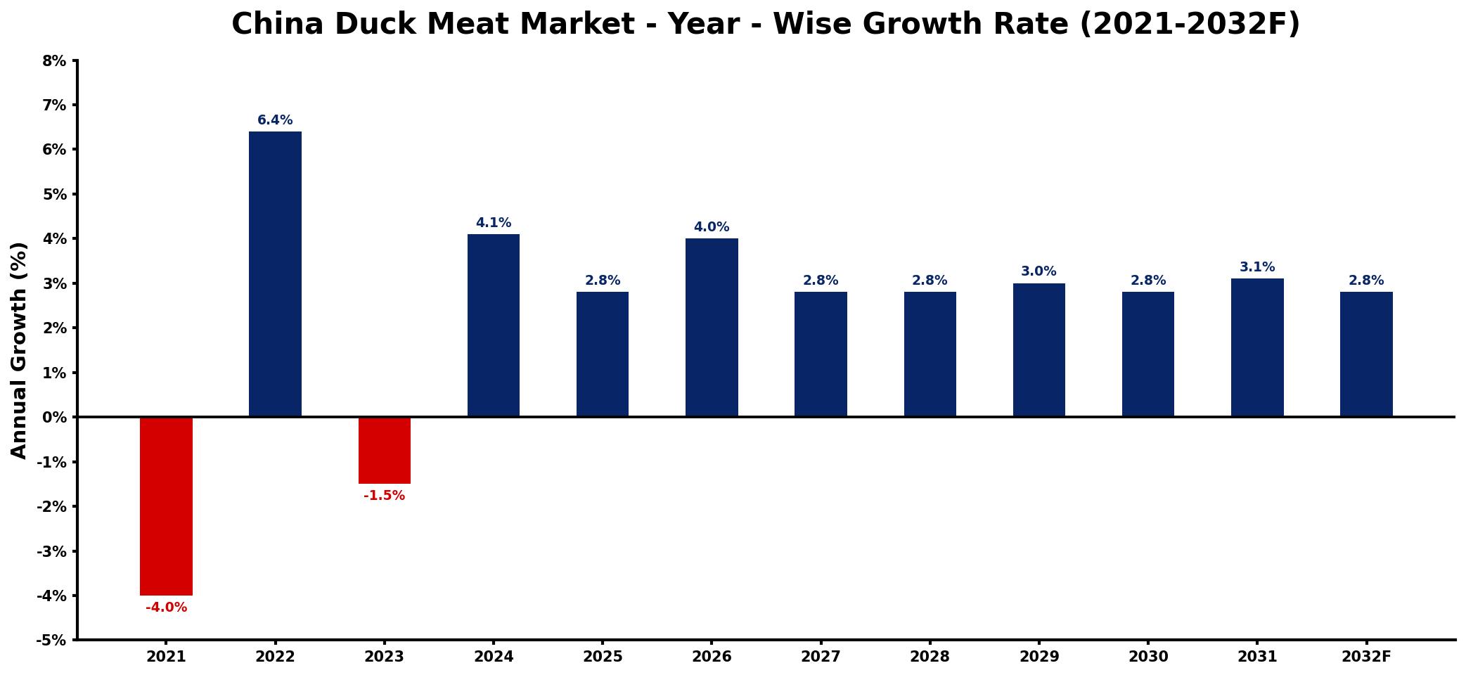 China Duck Meat Market Year-wise Growth Rate and Key Drivers