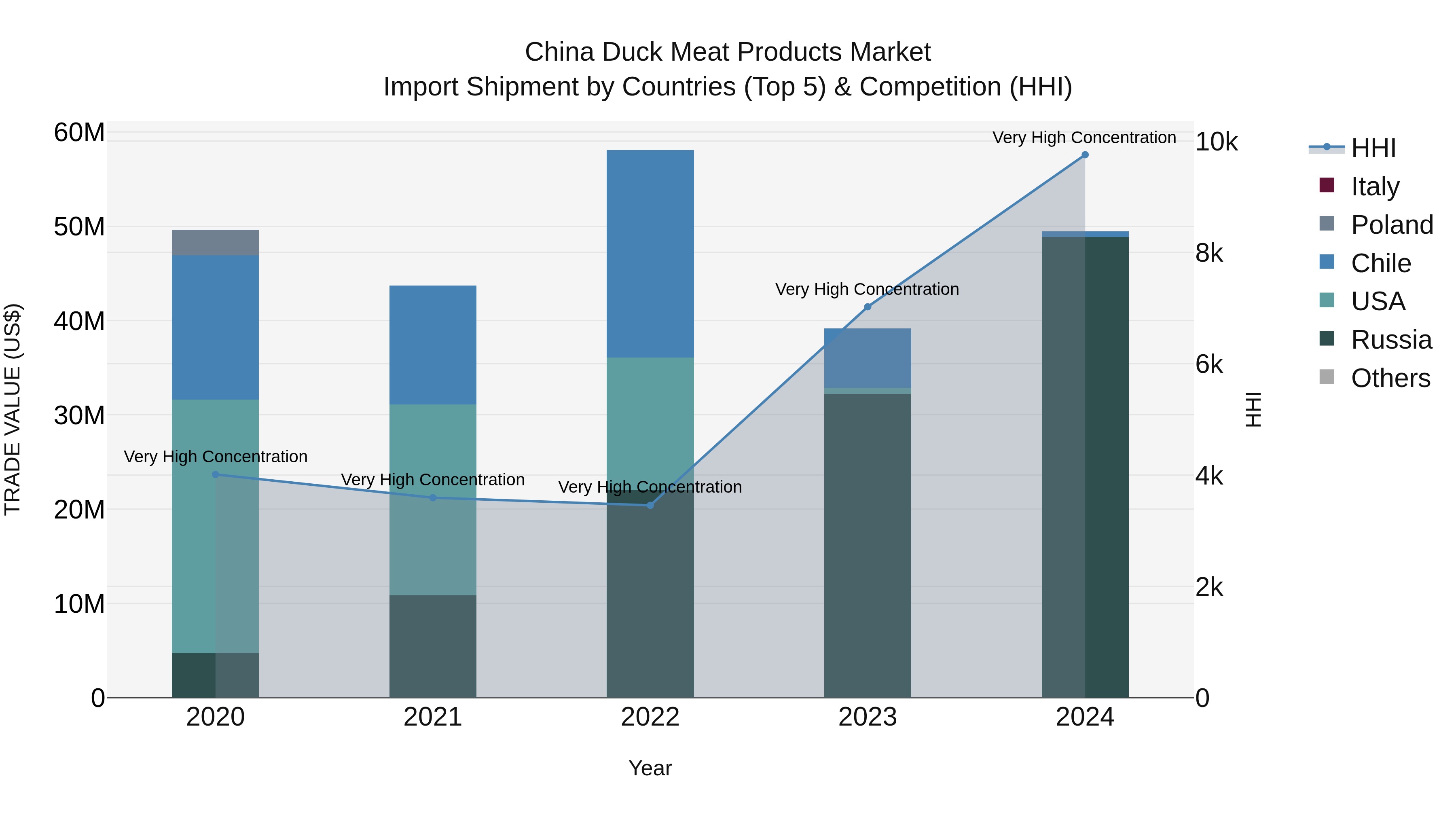 China Duck Meat Products Market Top 5 Importing Countries and Market Competition (HHI) Analysis