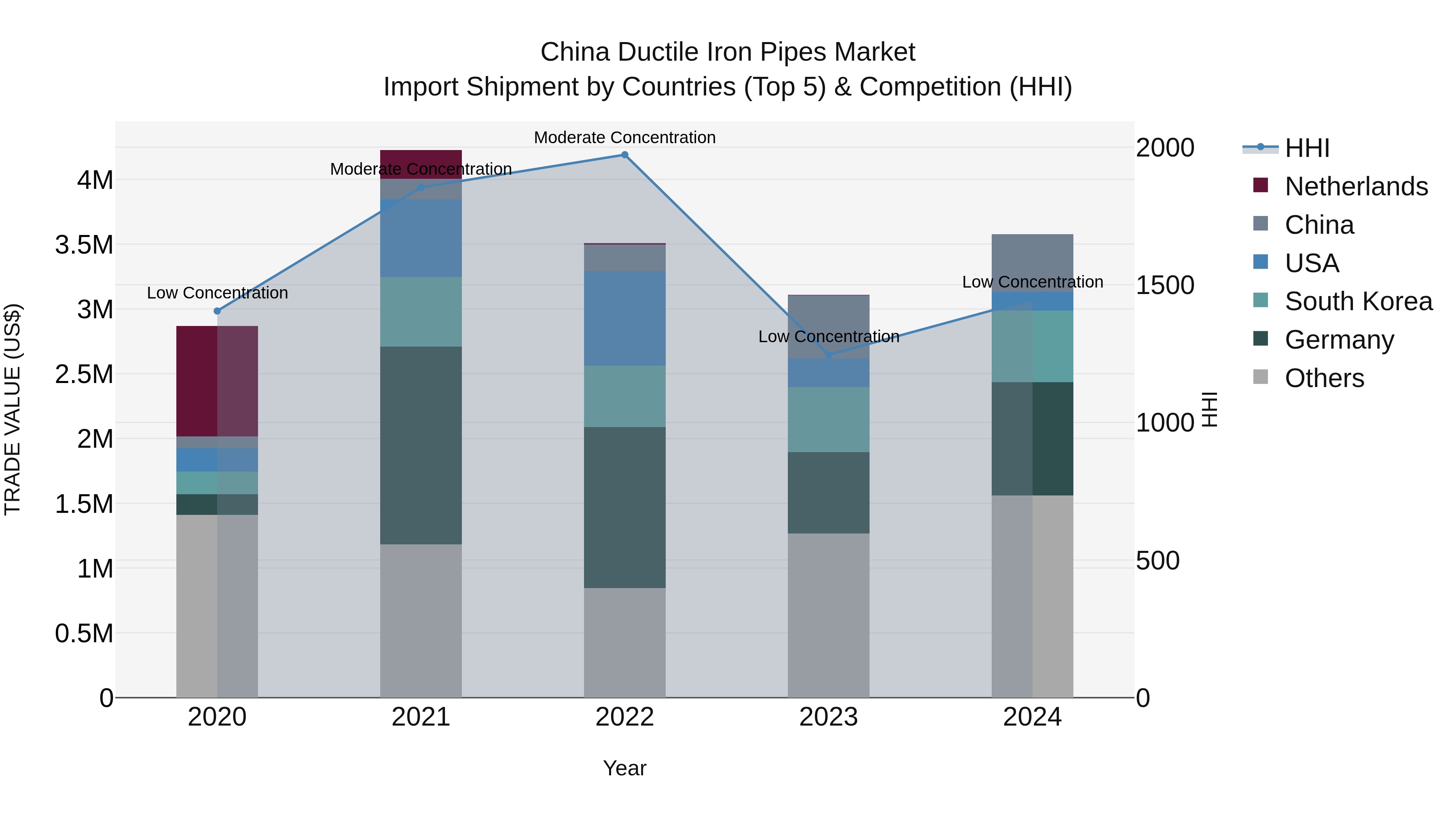 China Ductile Iron Pipes Market Top 5 Importing Countries and Market Competition (HHI) Analysis