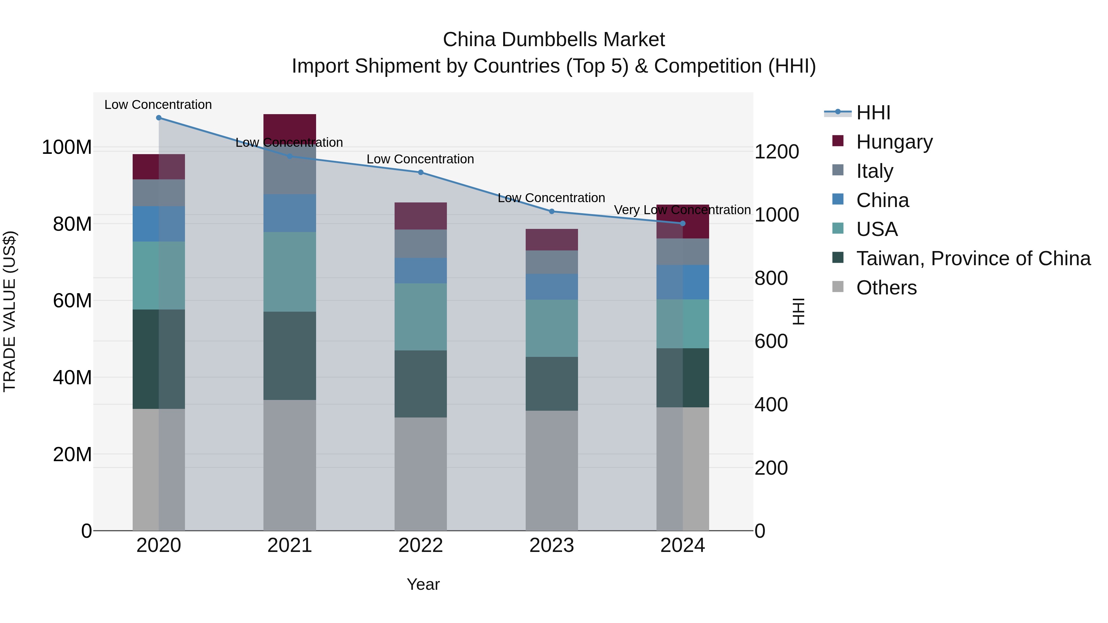 China Dumbbells Market Top 5 Importing Countries and Market Competition (HHI) Analysis